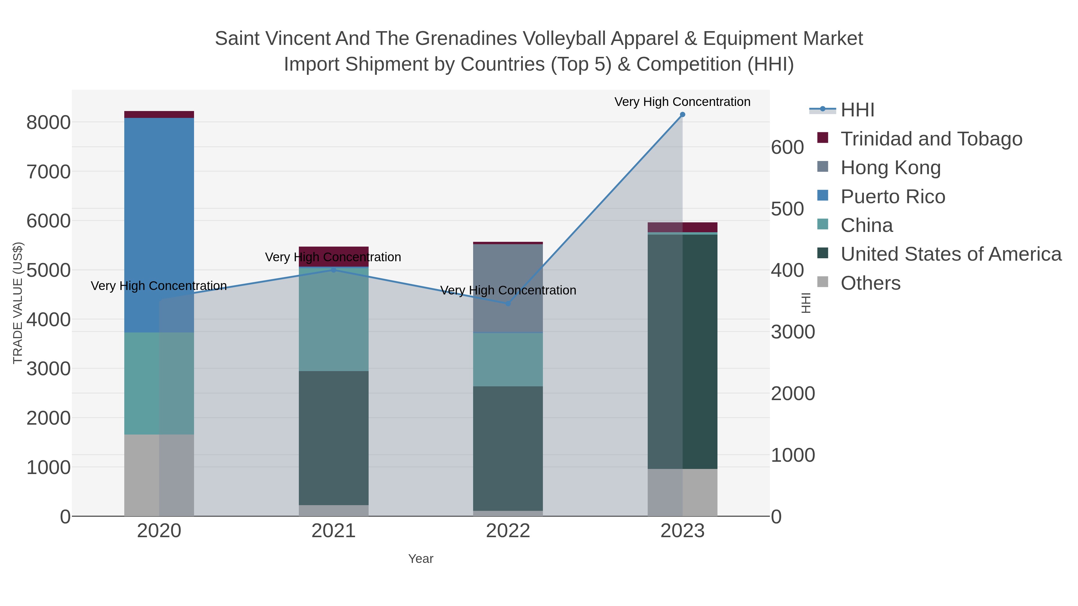 Saint Vincent And The Grenadines Volleyball Apparel & Equipment Market Import Shipment by Countries (Top 5) & Competition (HHI)