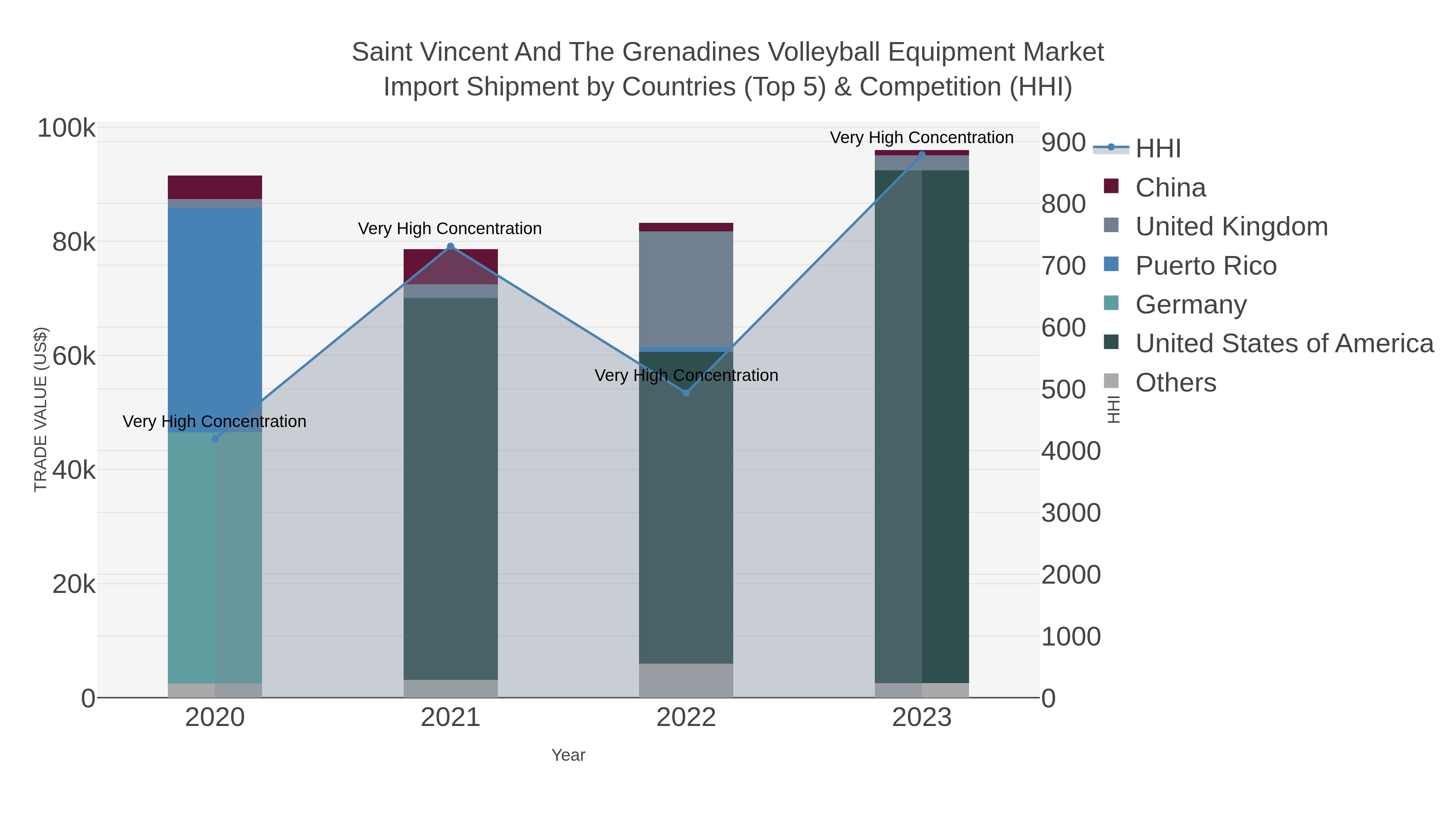 Saint Vincent And The Grenadines Volleyball Equipment Market Import Shipment by Countries (Top 5) & Competition (HHI)