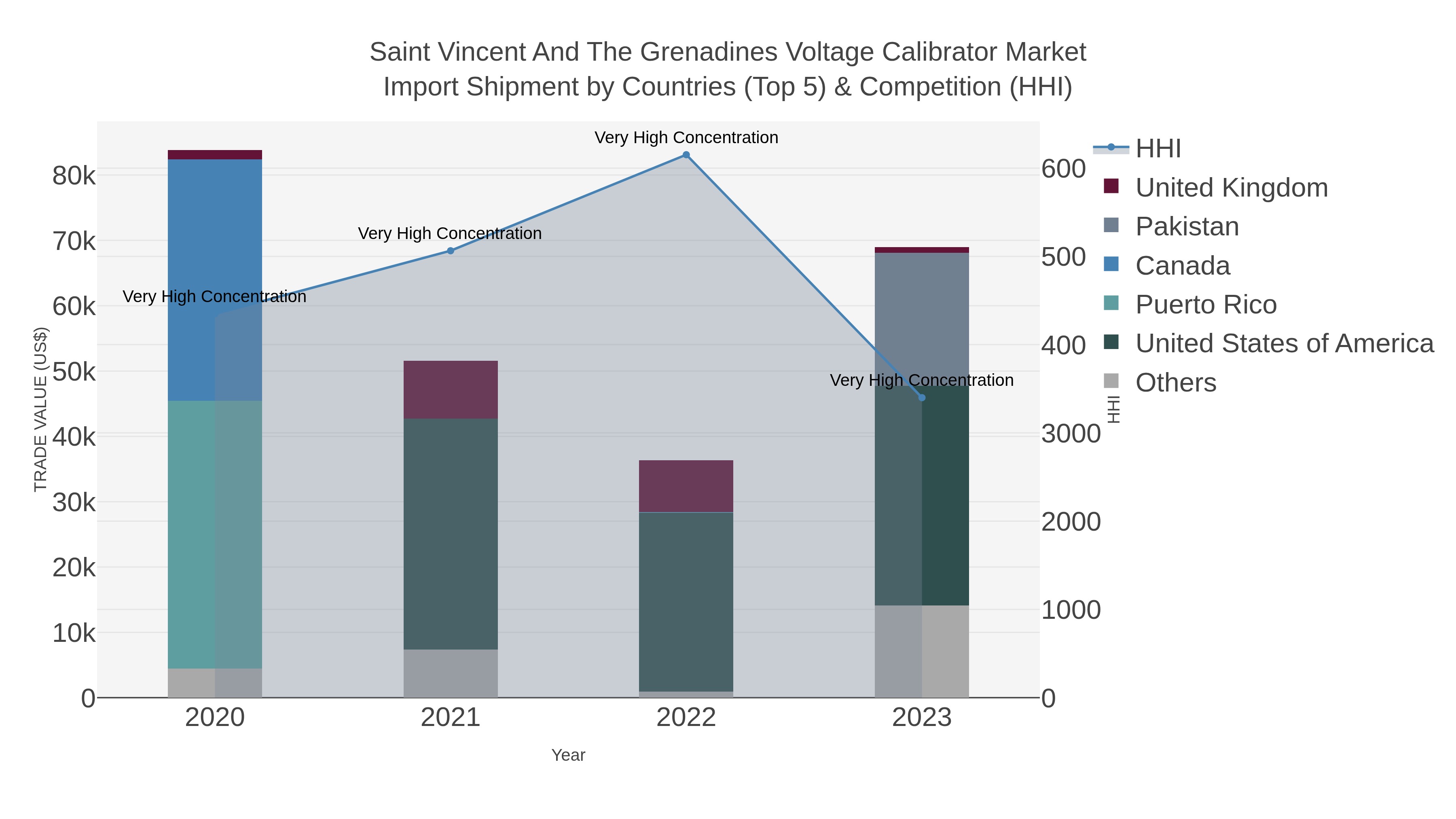 Saint Vincent And The Grenadines Voltage Calibrator Market Import Shipment by Countries (Top 5) & Competition (HHI)