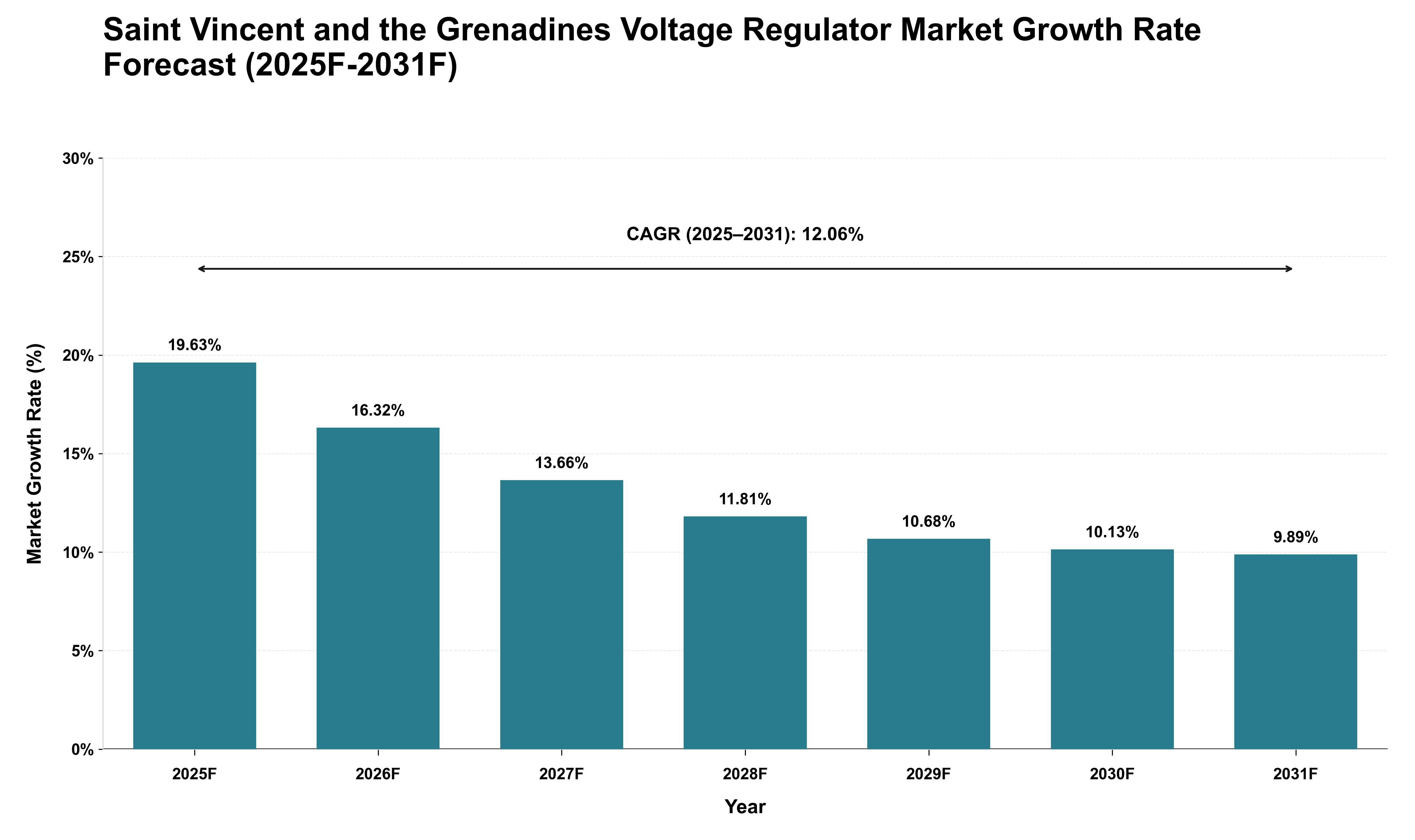 Saint Vincent and the Grenadines Voltage Regulator Market Growth Rate Analysis (2025 - 2031)