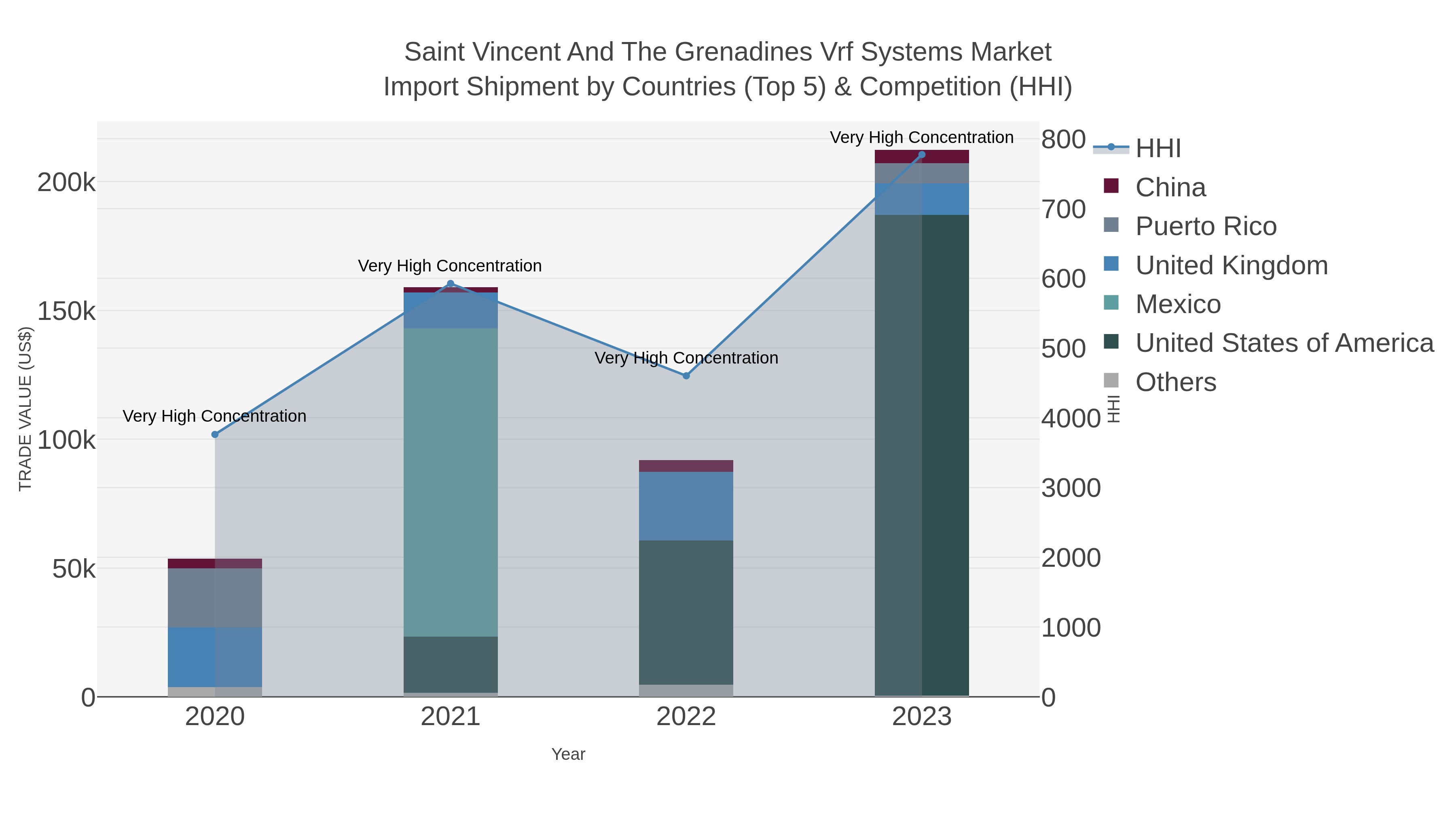 Saint Vincent And The Grenadines Vrf Systems Market Import Shipment by Countries (Top 5) & Competition (HHI)