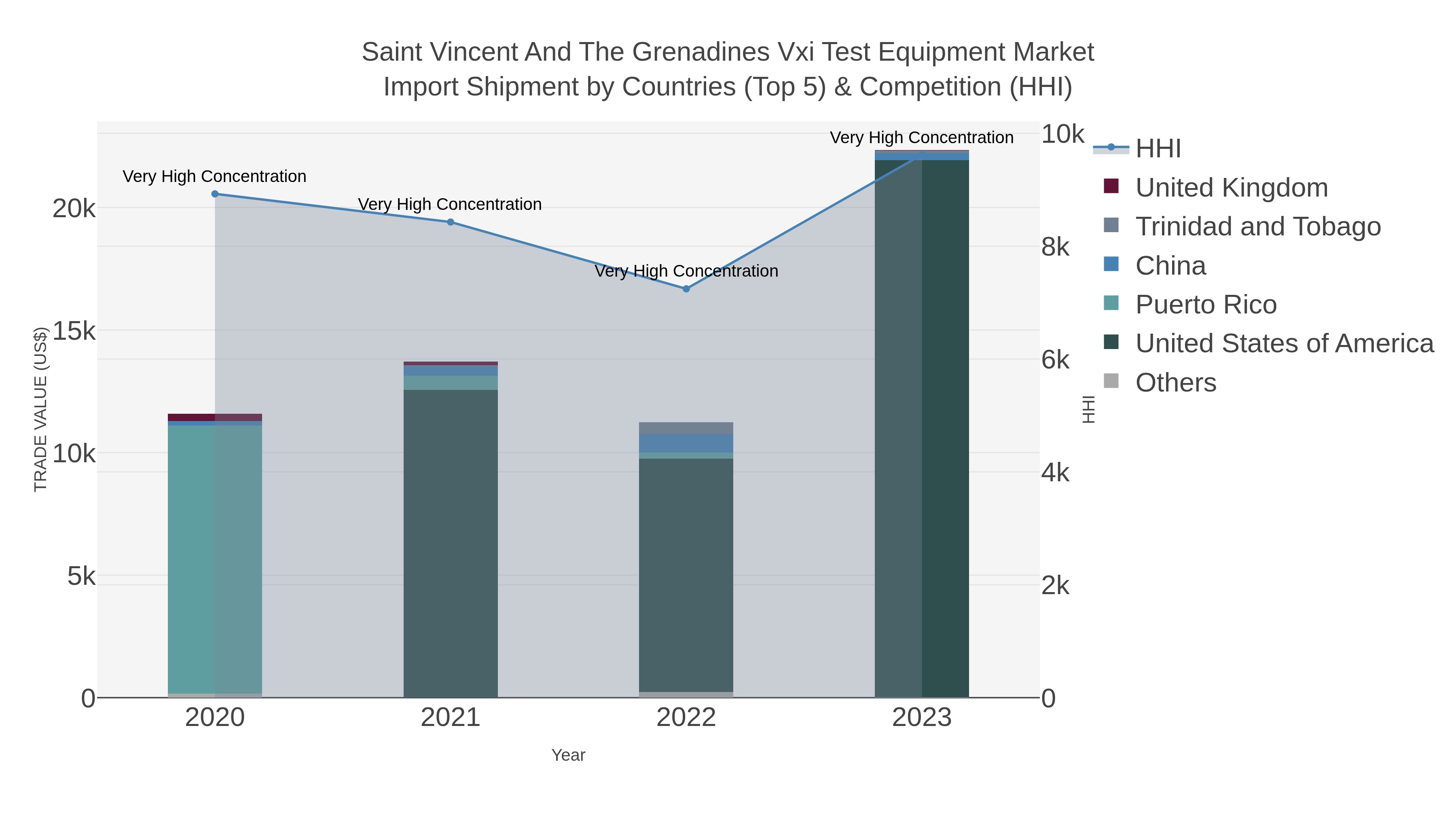 Saint Vincent And The Grenadines Vxi Test Equipment Market Import Shipment by Countries (Top 5) & Competition (HHI)