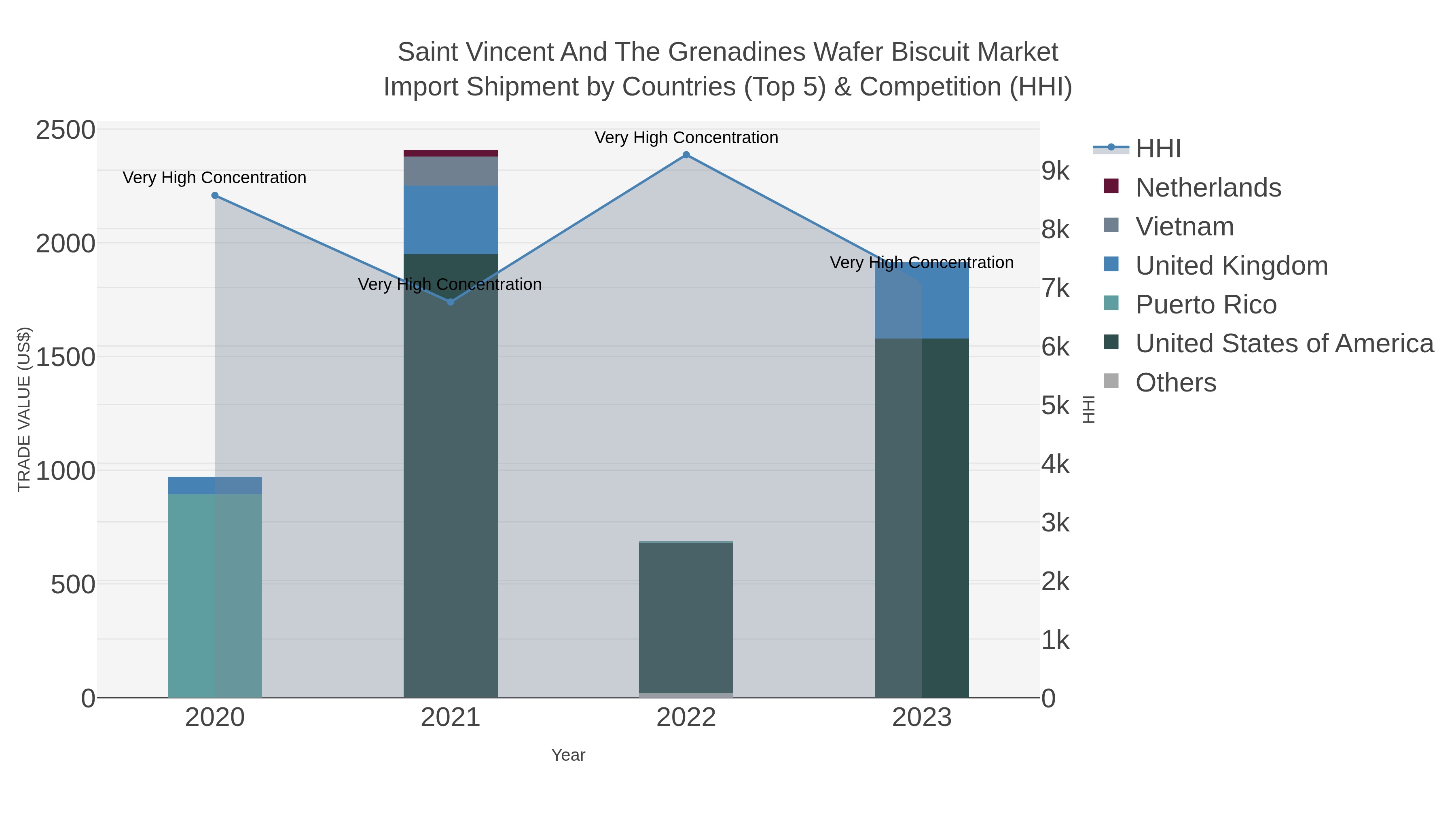 Saint Vincent And The Grenadines Wafer Biscuit Market Import Shipment by Countries (Top 5) & Competition (HHI)