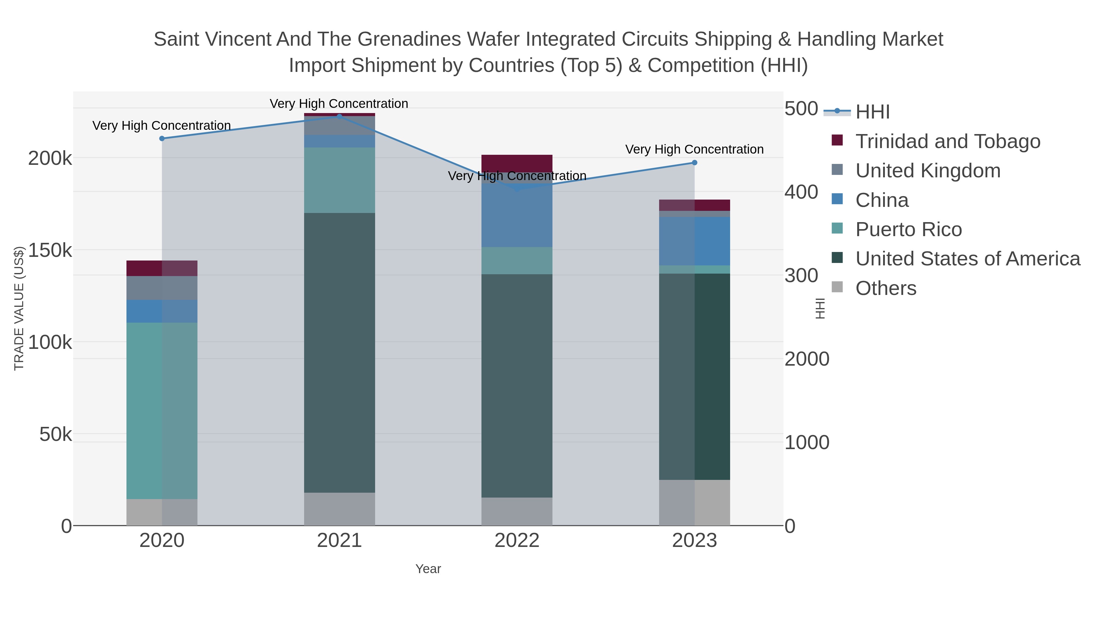 Saint Vincent And The Grenadines Wafer Integrated Circuits Shipping & Handling Market Import Shipment by Countries (Top 5) & Competition (HHI)