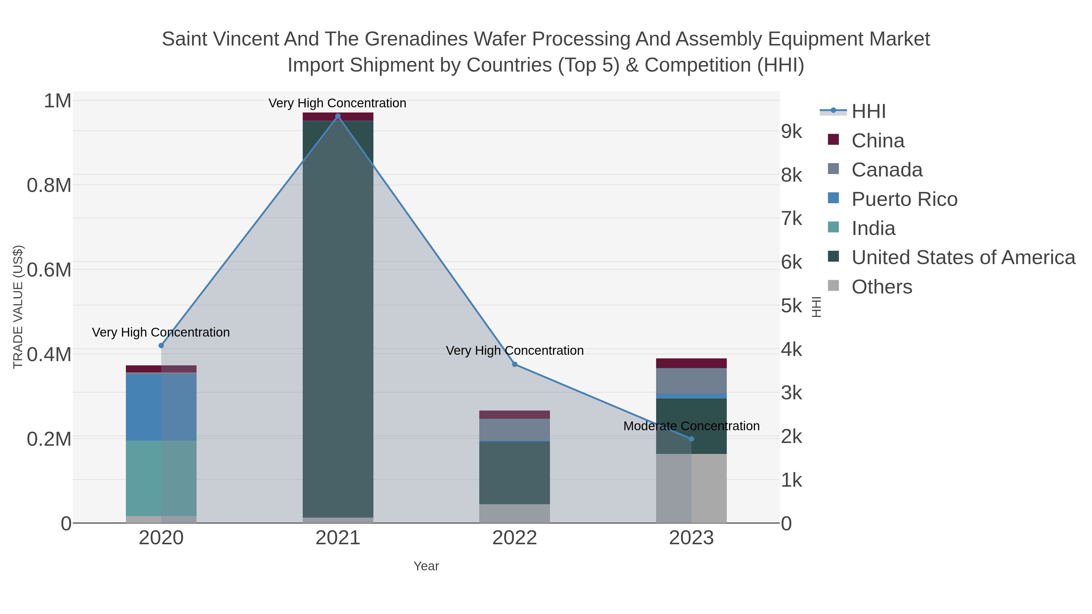 Saint Vincent And The Grenadines Wafer Processing And Assembly Equipment Market Import Shipment by Countries (Top 5) & Competition (HHI)