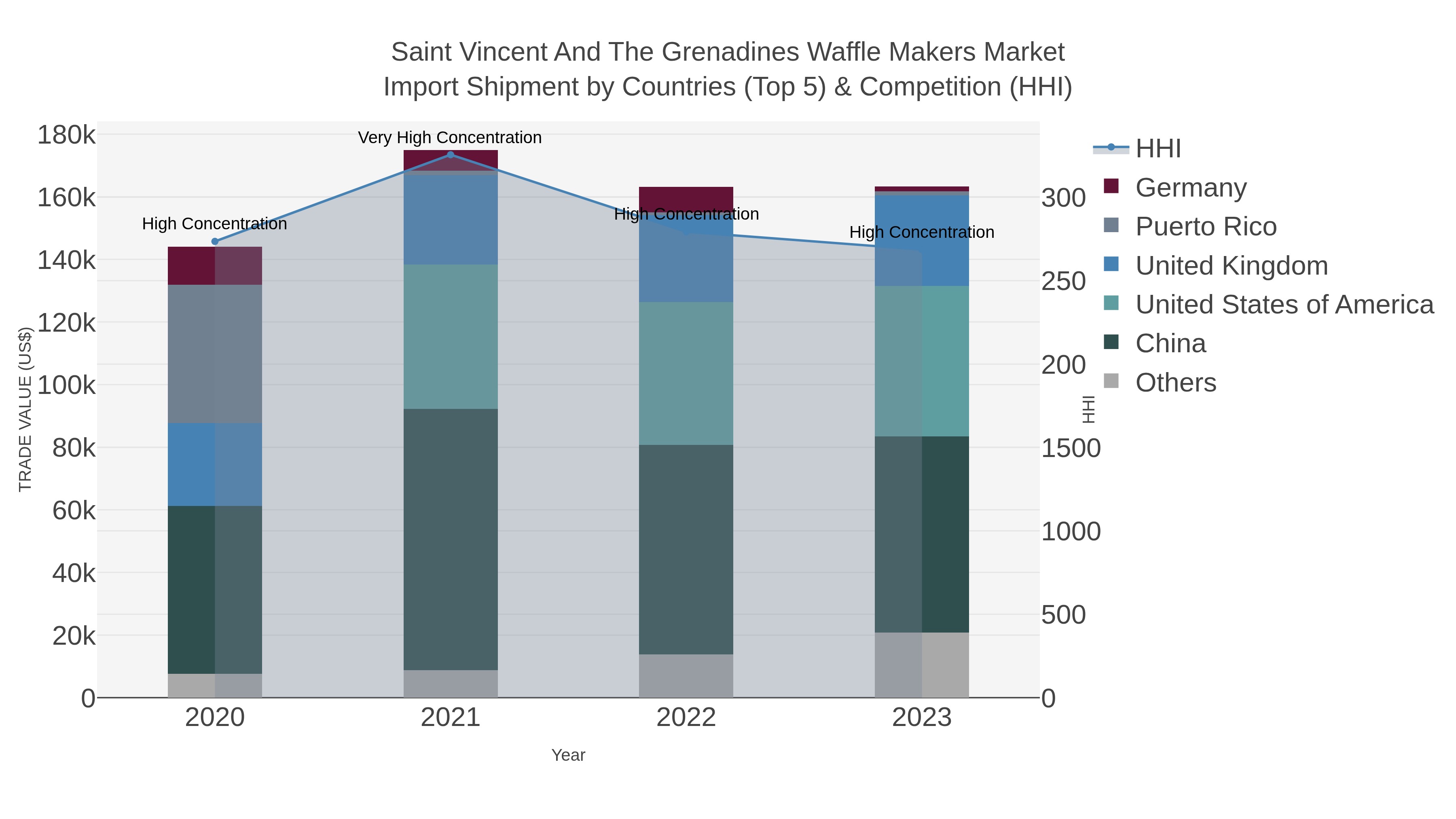 Saint Vincent And The Grenadines Waffle Makers Market Import Shipment by Countries (Top 5) & Competition (HHI)