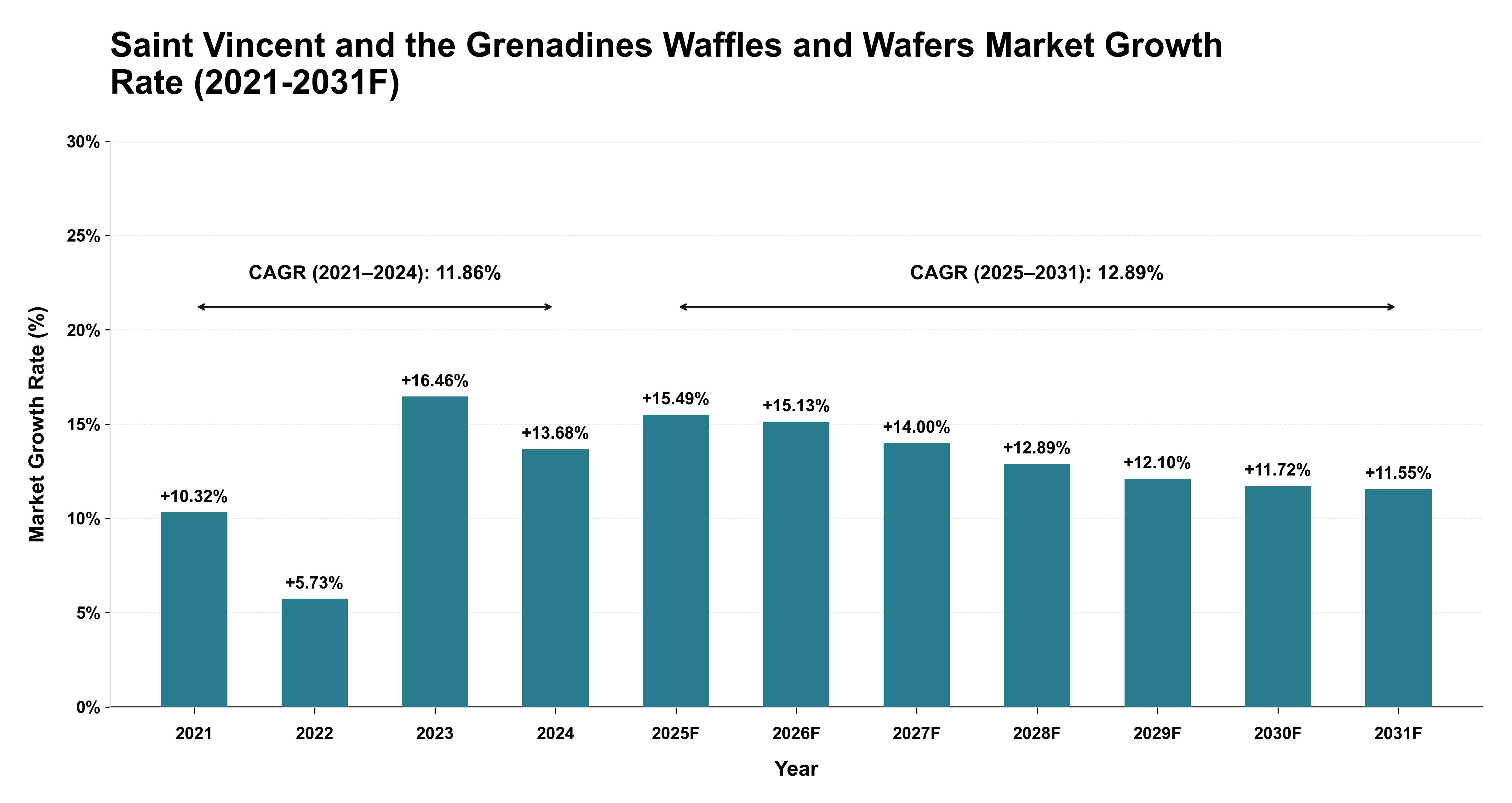 Saint Vincent and the Grenadines Waffles and Wafers Market Year-wise Growth Rate (2021-2031F)