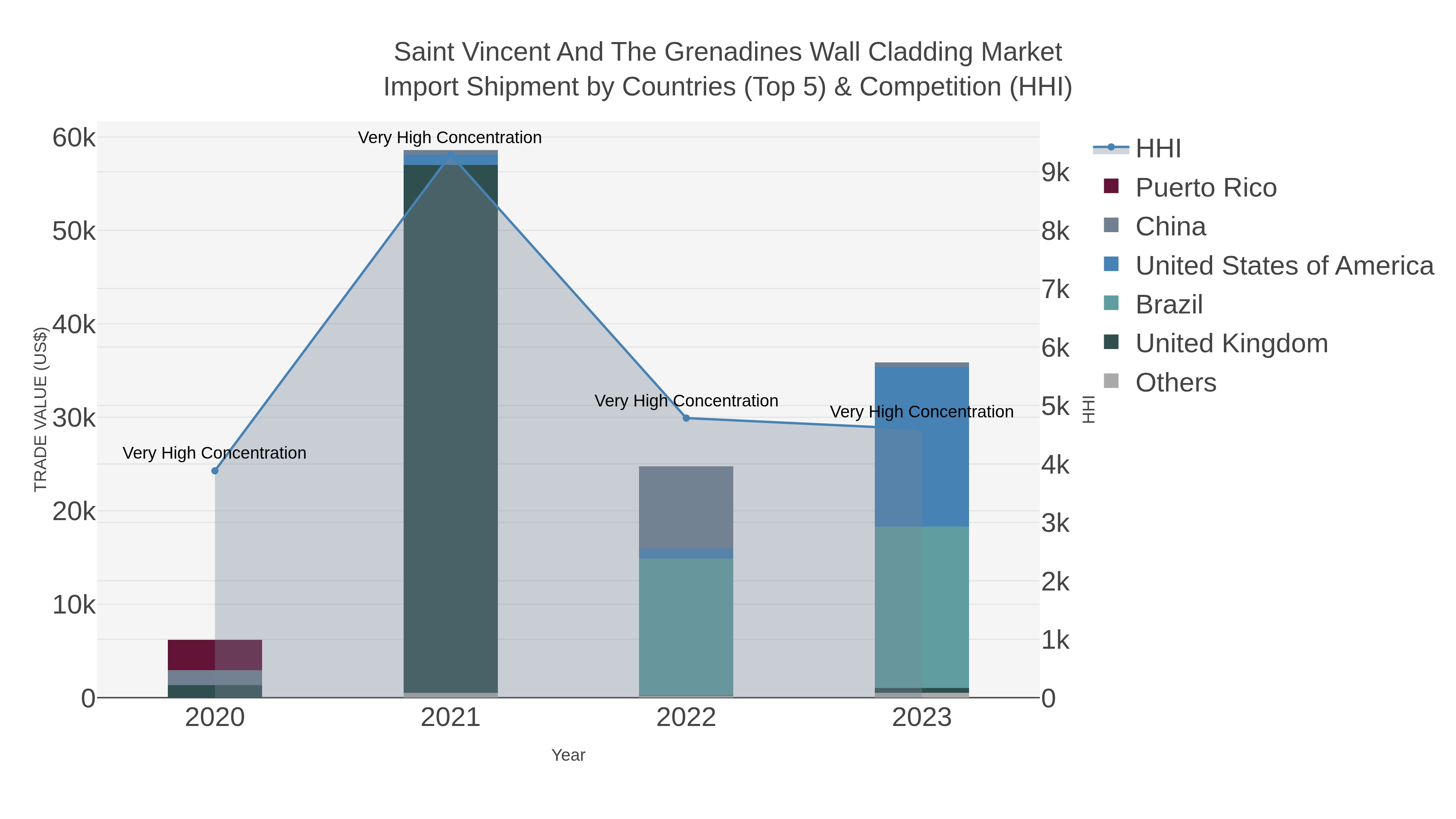 Saint Vincent And The Grenadines Wall Cladding Market Import Shipment by Countries (Top 5) & Competition (HHI)