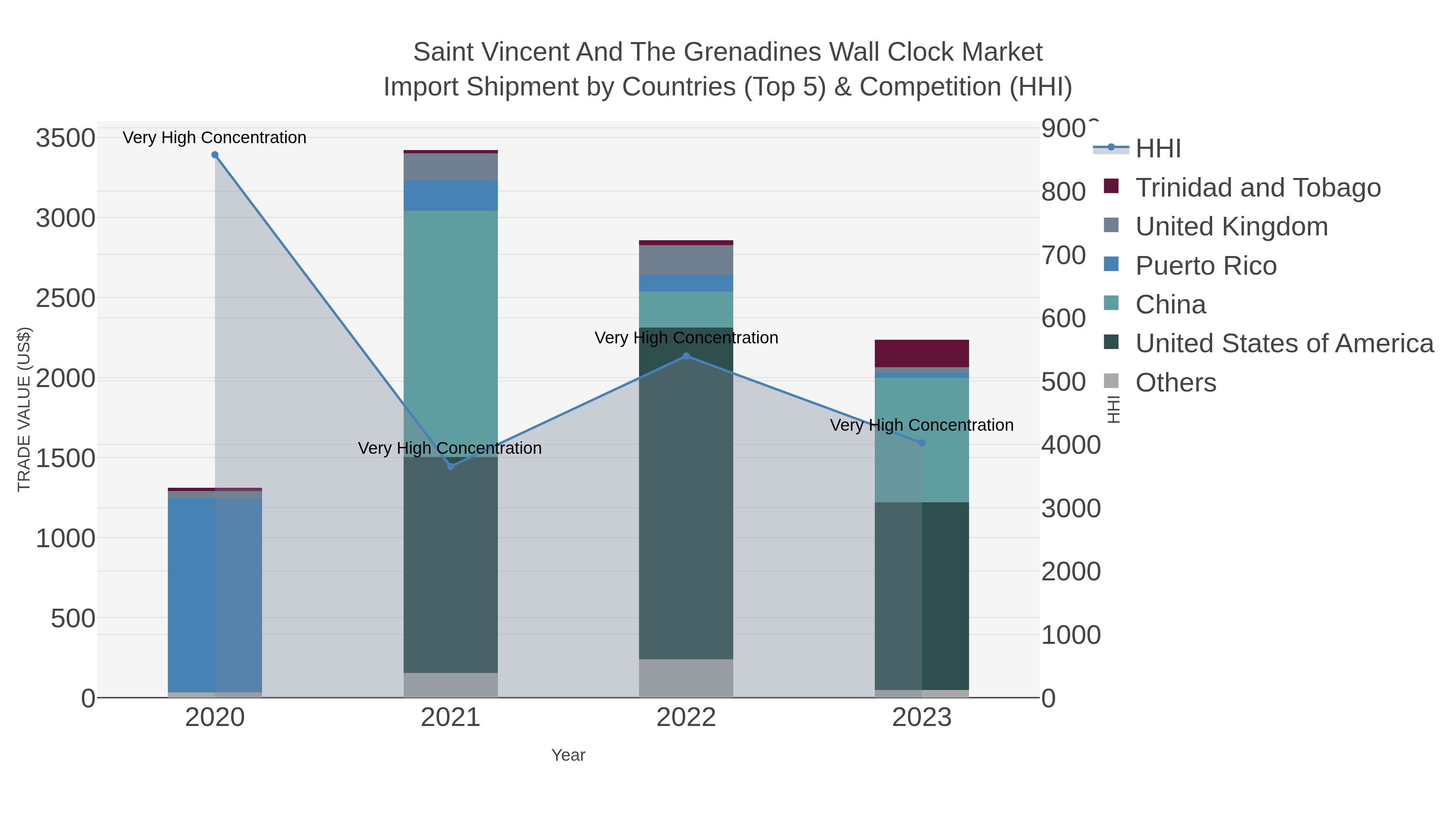Saint Vincent And The Grenadines Wall Clock Market Import Shipment by Countries (Top 5) & Competition (HHI)