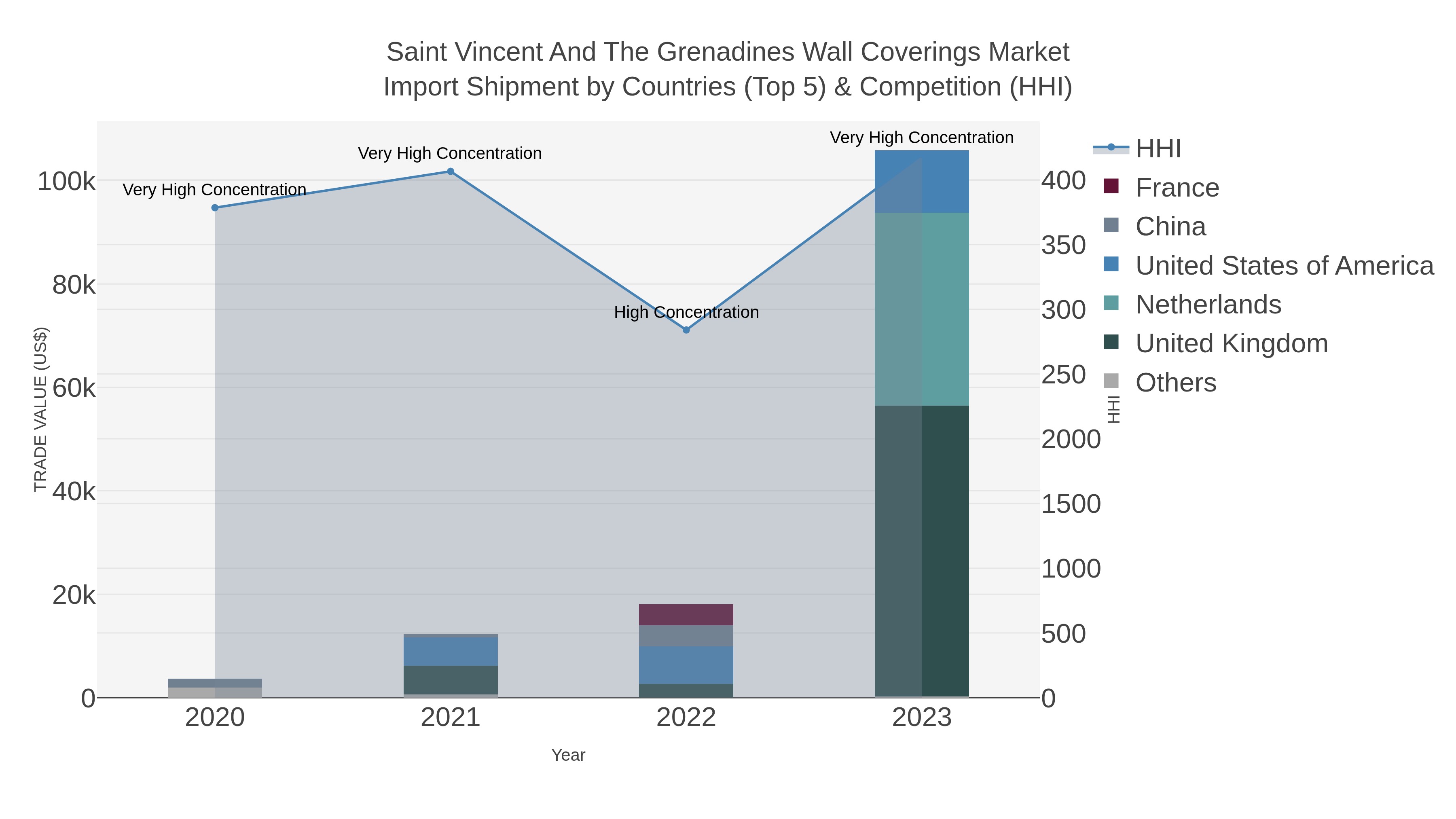 Saint Vincent And The Grenadines Wall Coverings Market Import Shipment by Countries (Top 5) & Competition (HHI)