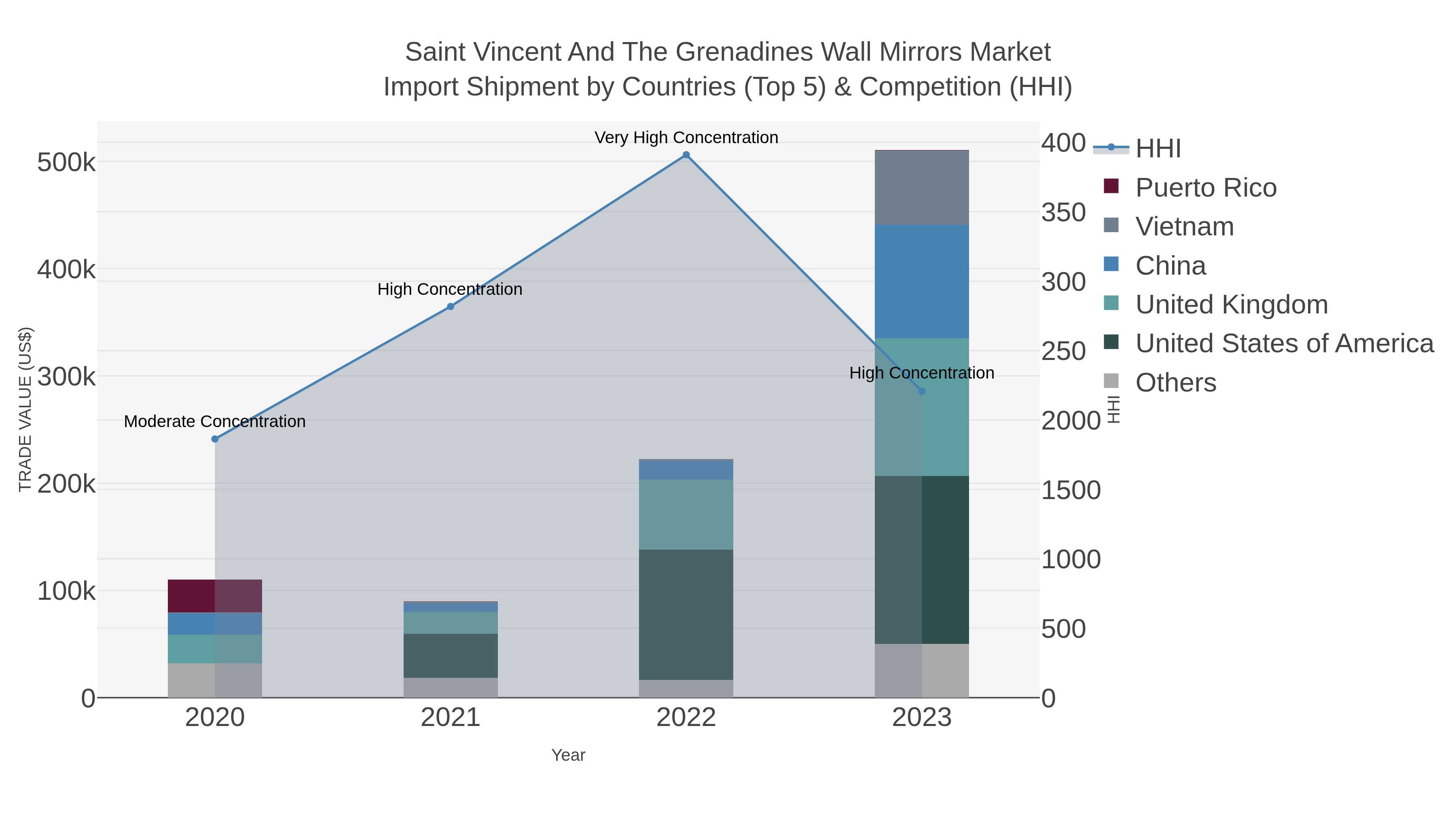 Saint Vincent And The Grenadines Wall Mirrors Market Import Shipment by Countries (Top 5) & Competition (HHI)