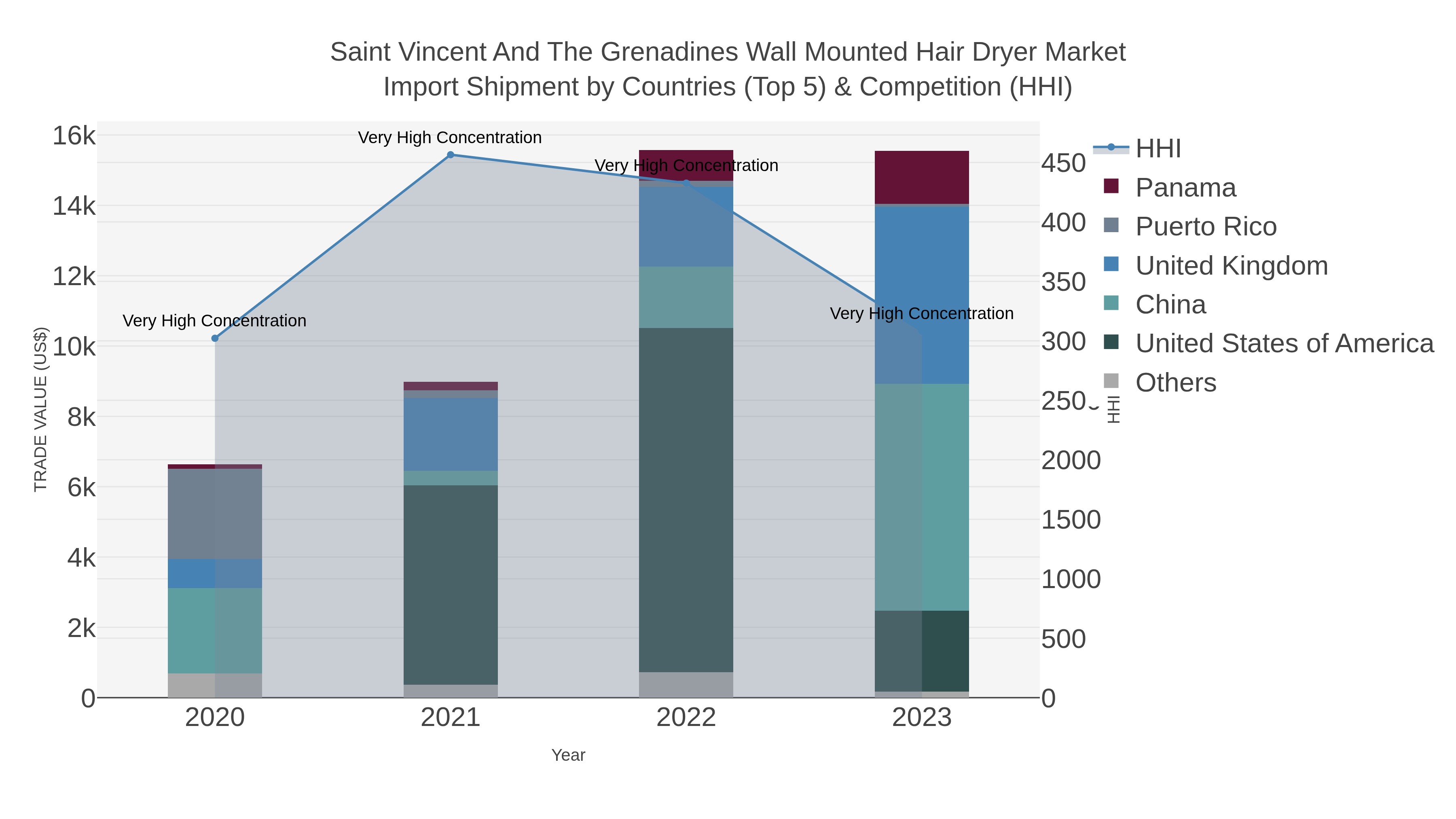 Saint Vincent And The Grenadines Wall Mounted Hair Dryer Market Import Shipment by Countries (Top 5) & Competition (HHI)
