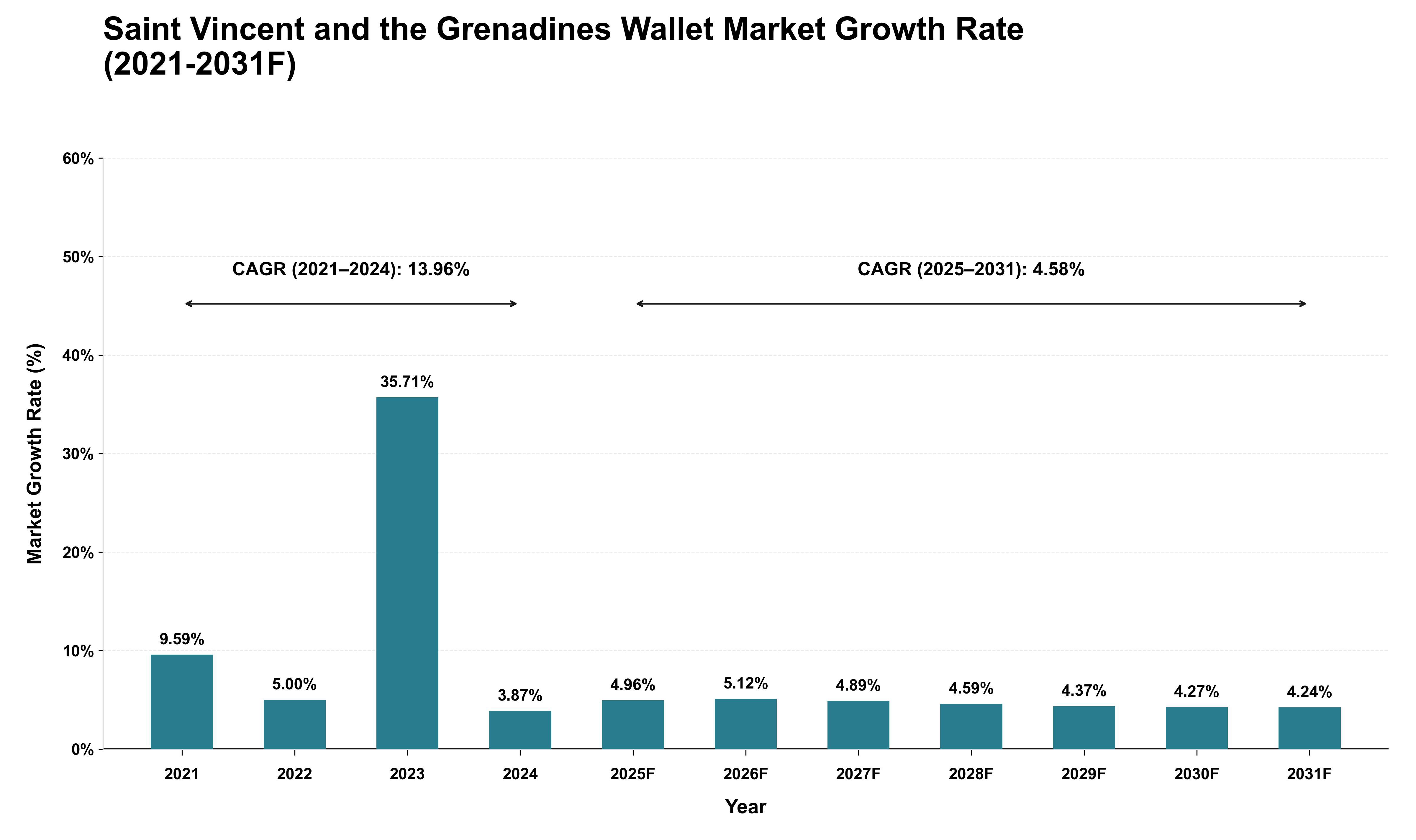 Saint Vincent and the Grenadines Wallet Market Growth Rate Analysis (2021 - 2031)