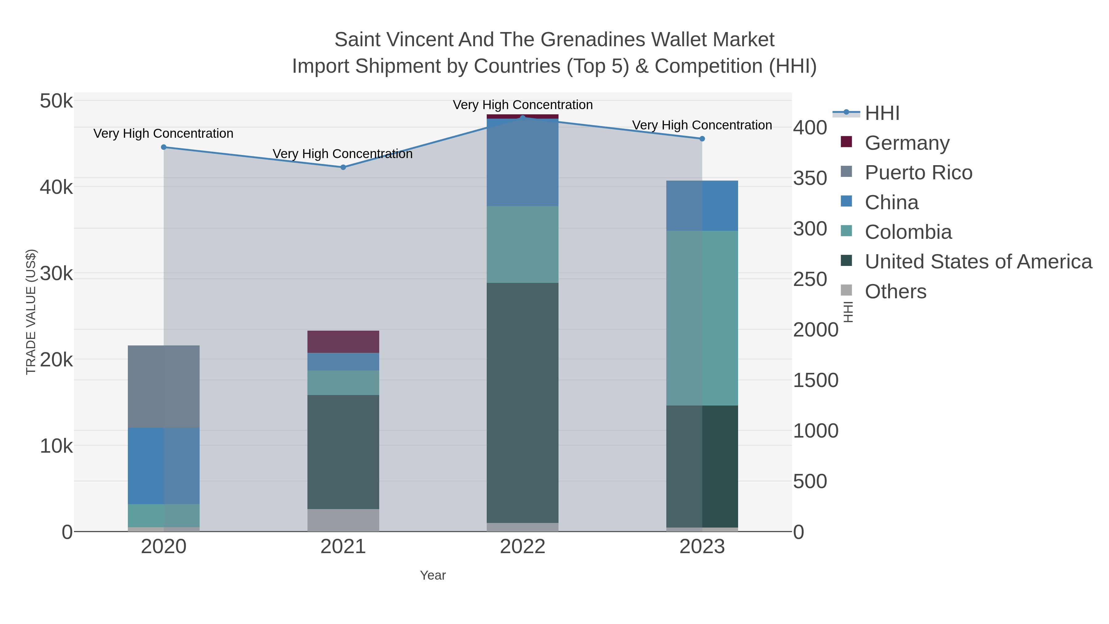 Saint Vincent And The Grenadines Wallet Market Import Shipment by Countries (Top 5) & Competition (HHI)