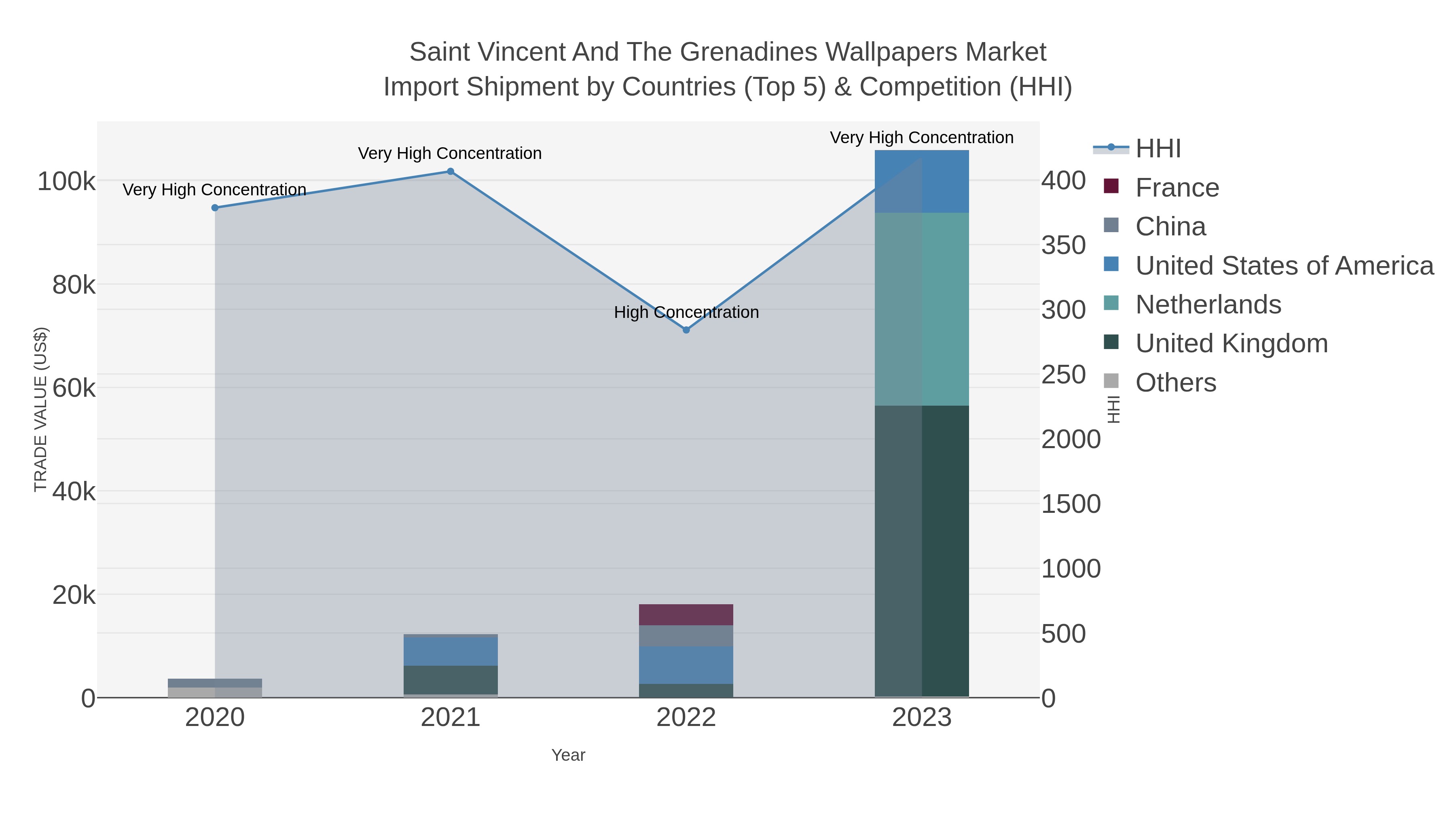 Saint Vincent And The Grenadines Wallpapers Market Import Shipment by Countries (Top 5) & Competition (HHI)