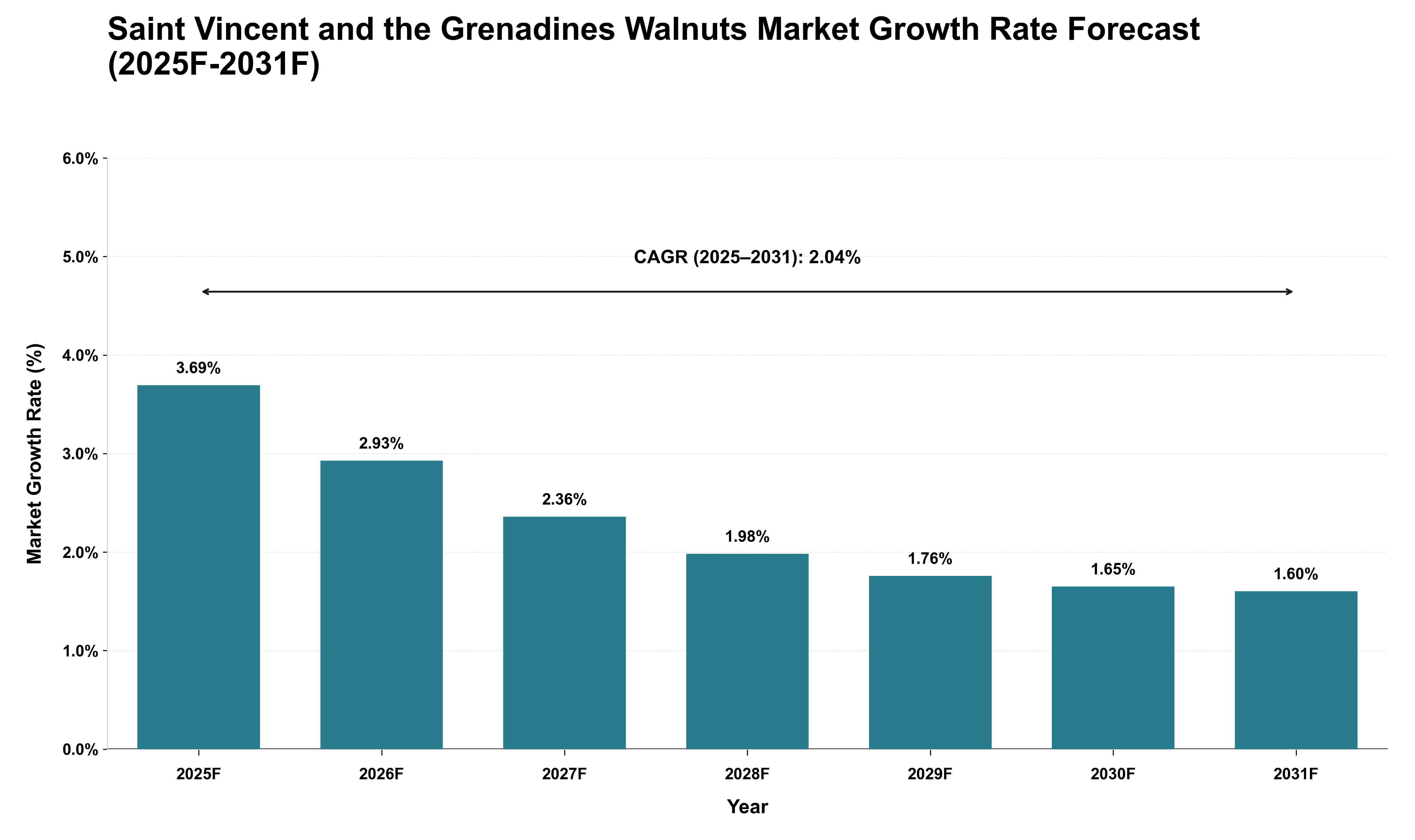 Saint Vincent and the Grenadines Walnuts Market Growth Rate Analysis (2025 - 2031)