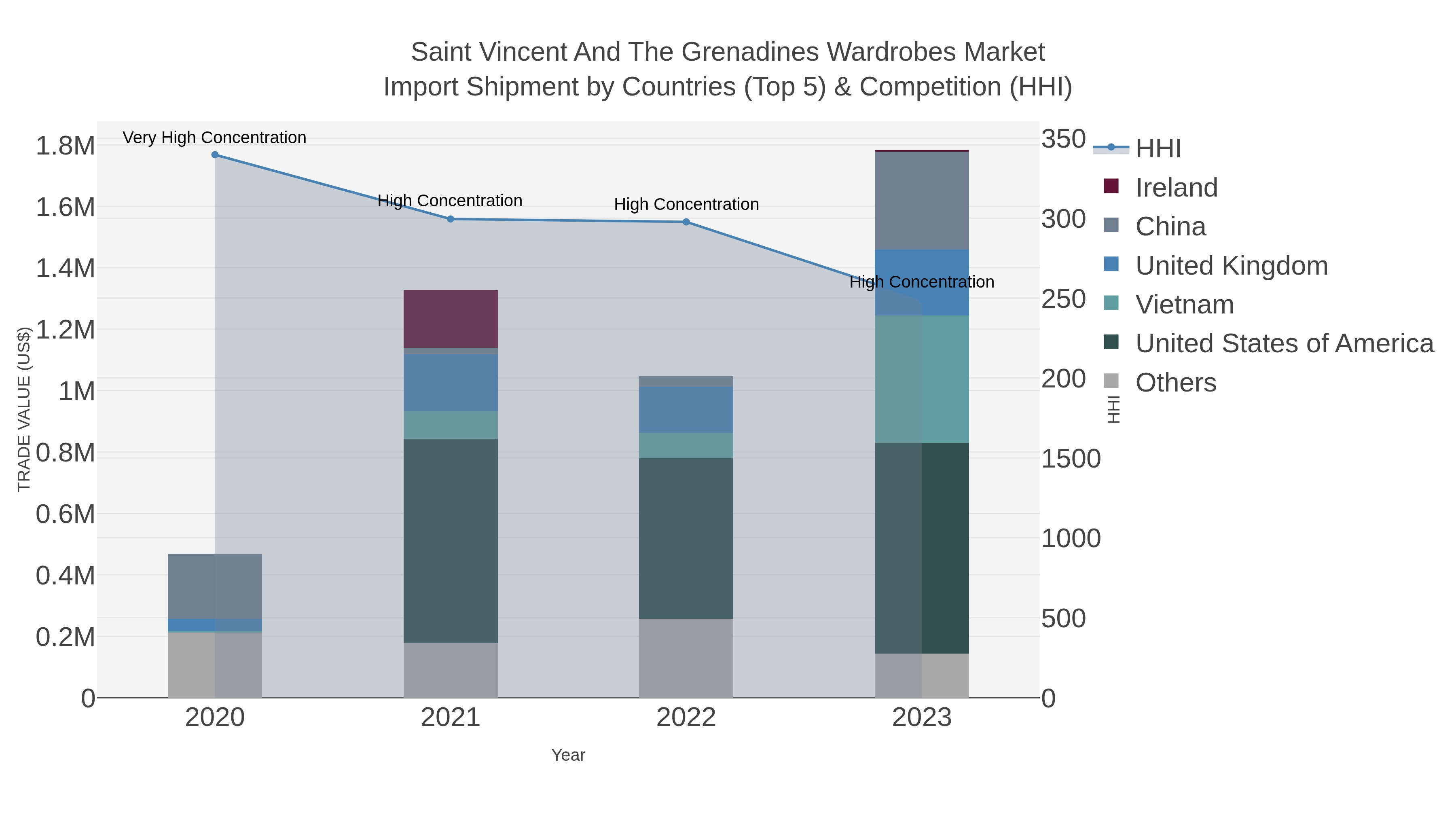 Saint Vincent And The Grenadines Wardrobes Market Import Shipment by Countries (Top 5) & Competition (HHI)