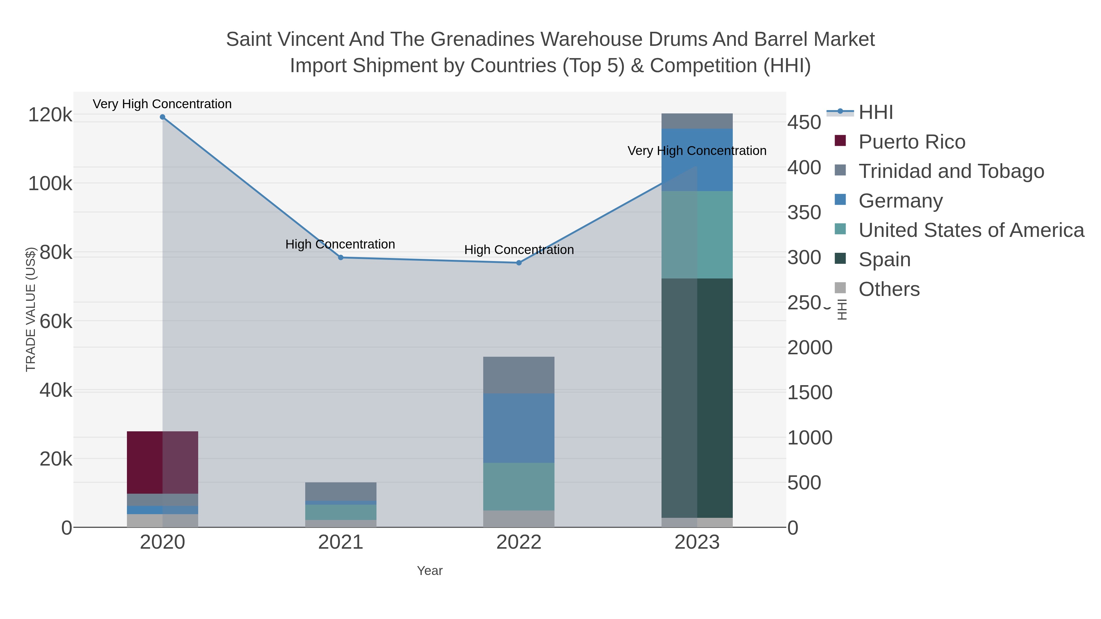 Saint Vincent And The Grenadines Warehouse Drums And Barrel Market Import Shipment by Countries (Top 5) & Competition (HHI)