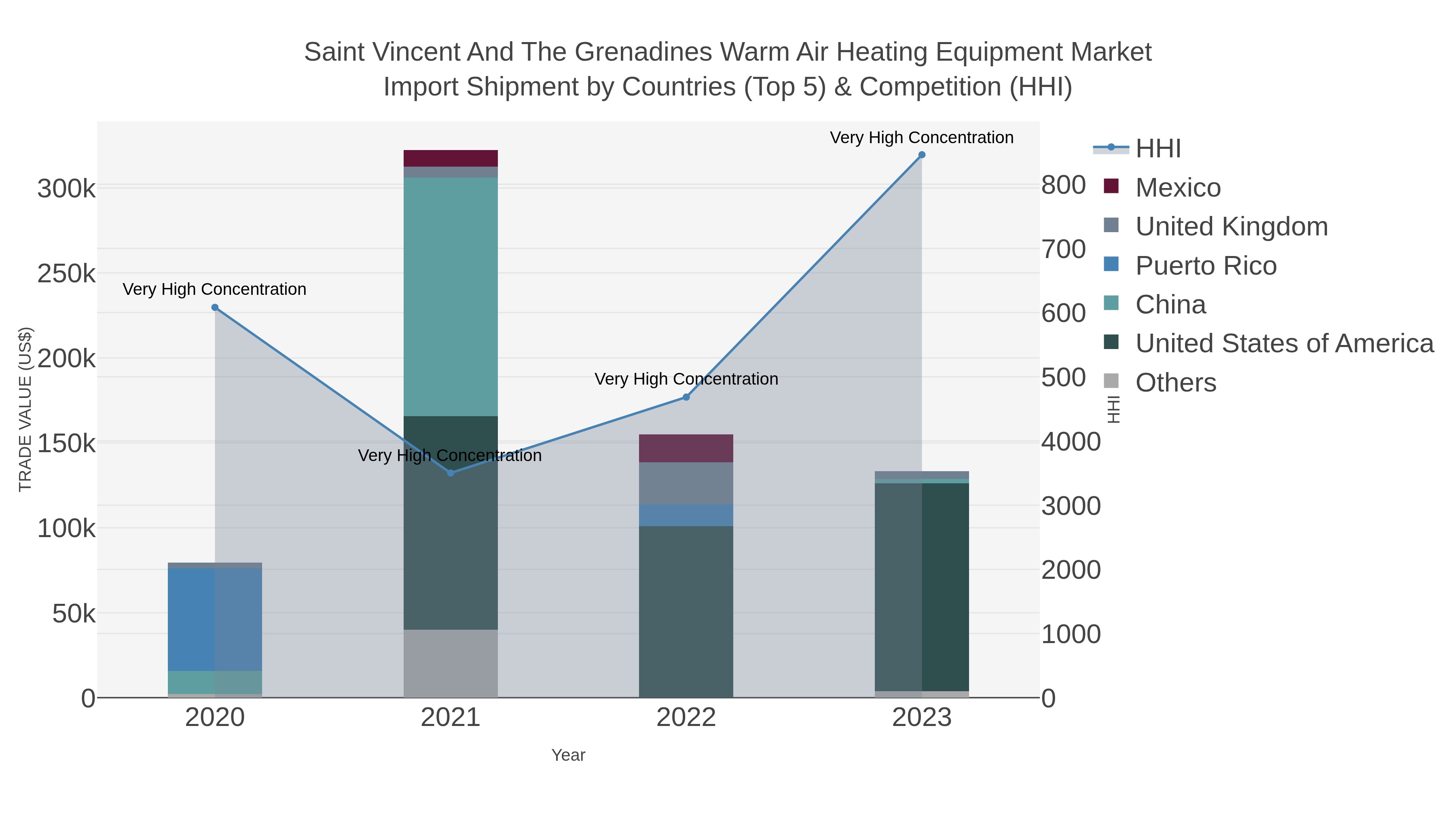 Saint Vincent And The Grenadines Warm Air Heating Equipment Market Import Shipment by Countries (Top 5) & Competition (HHI)