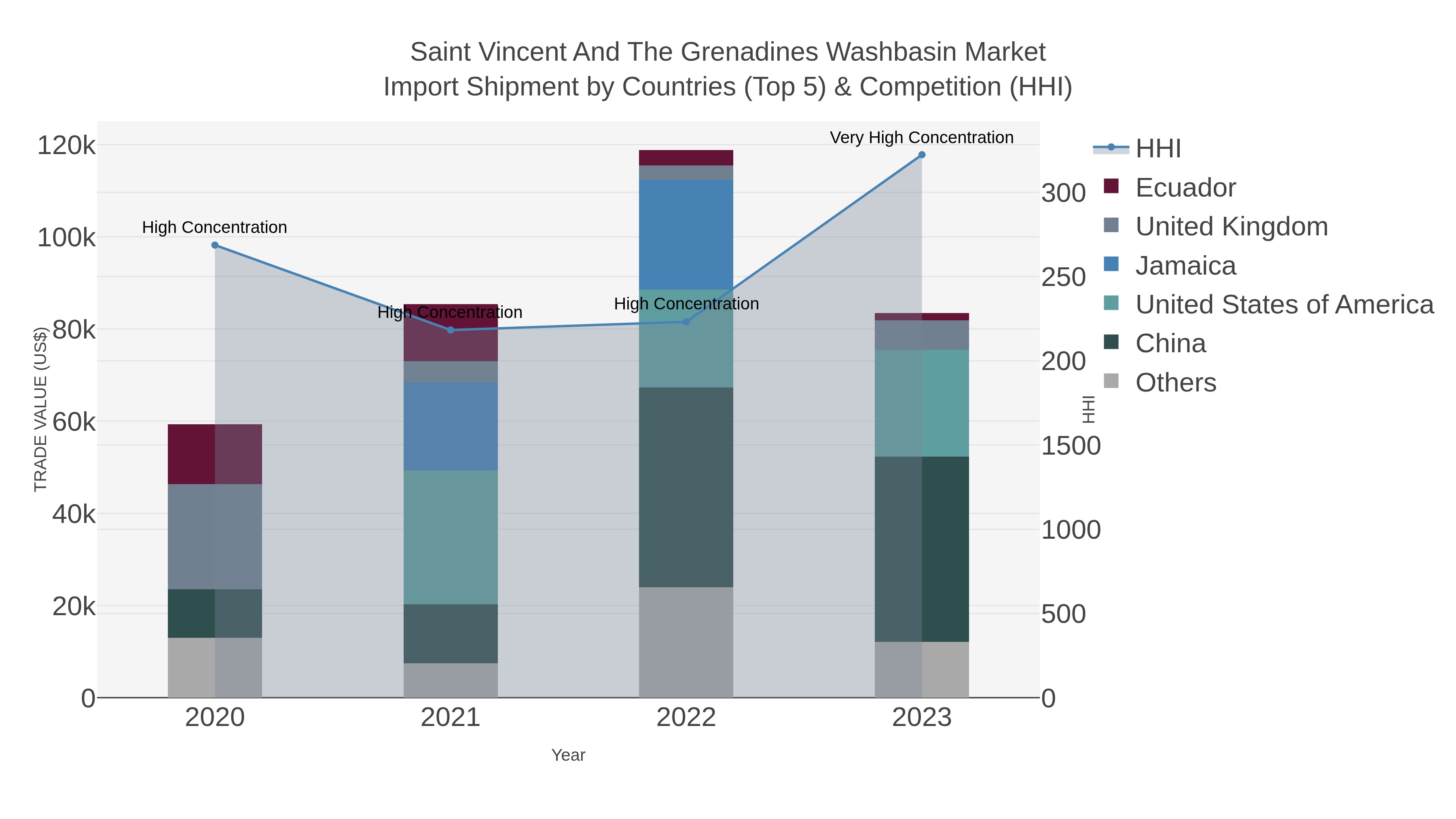 Saint Vincent And The Grenadines Washbasin Market Import Shipment by Countries (Top 5) & Competition (HHI)