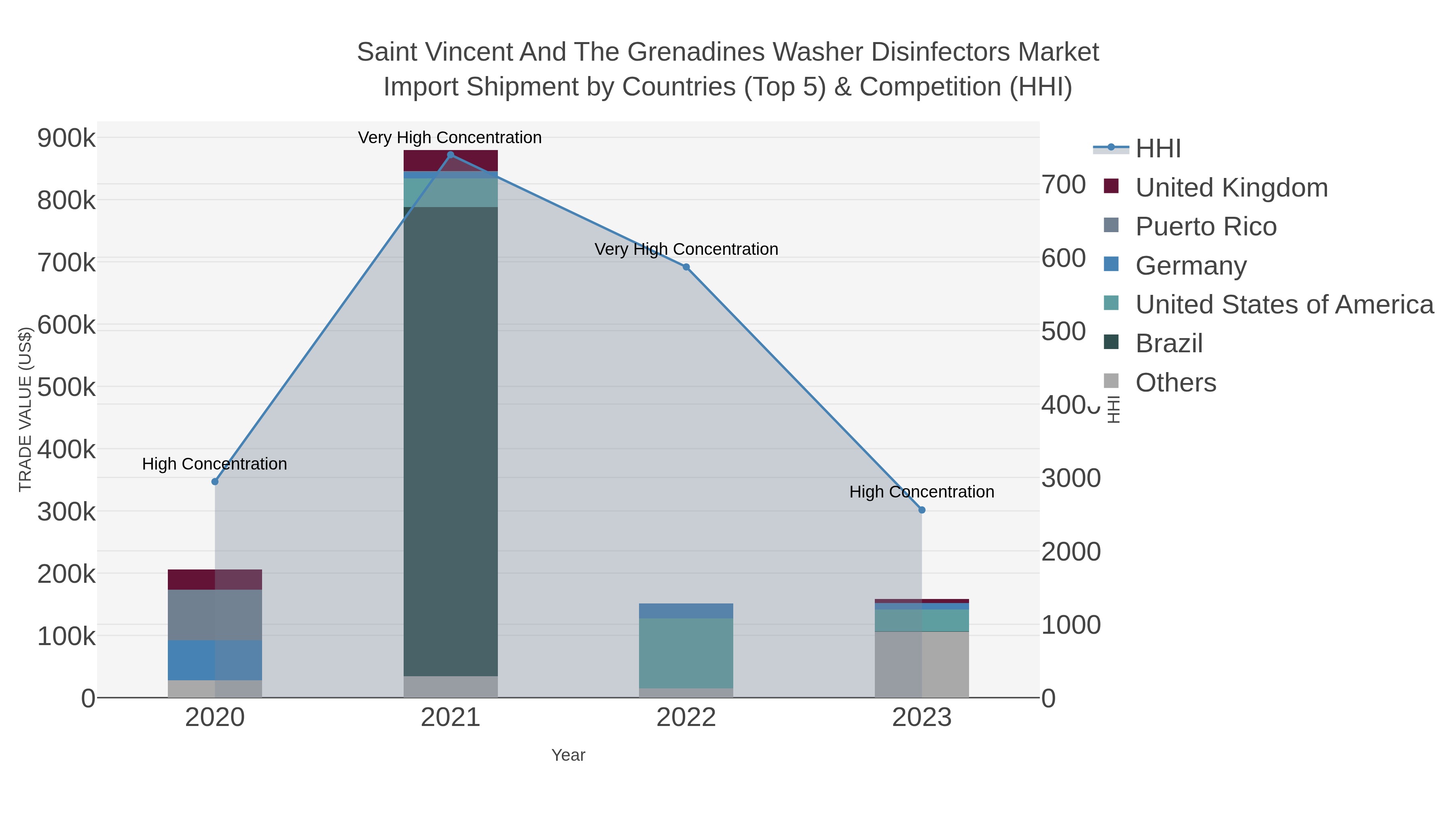 Saint Vincent And The Grenadines Washer Disinfectors Market Import Shipment by Countries (Top 5) & Competition (HHI)