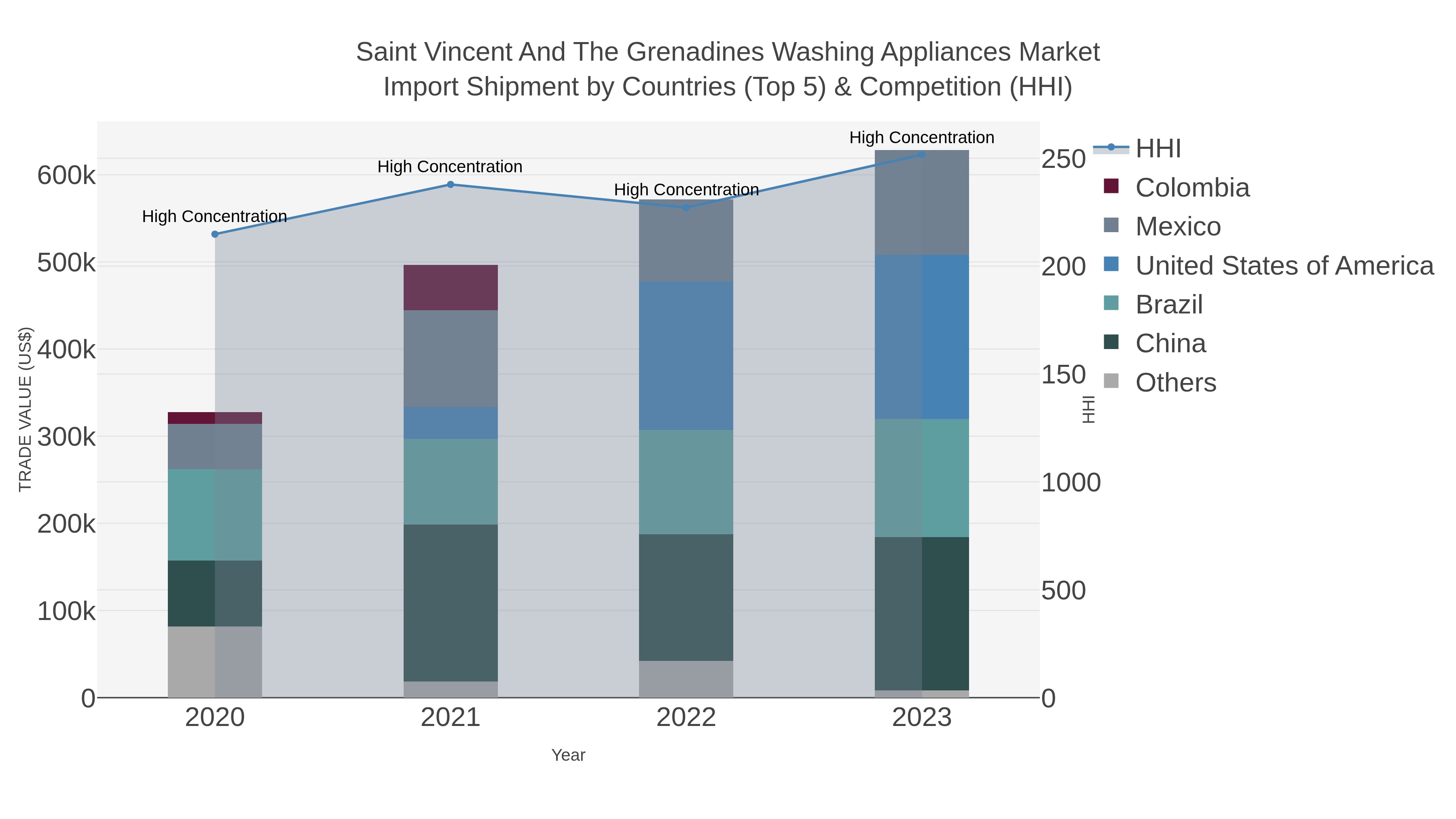 Saint Vincent And The Grenadines Washing Appliances Market Import Shipment by Countries (Top 5) & Competition (HHI)