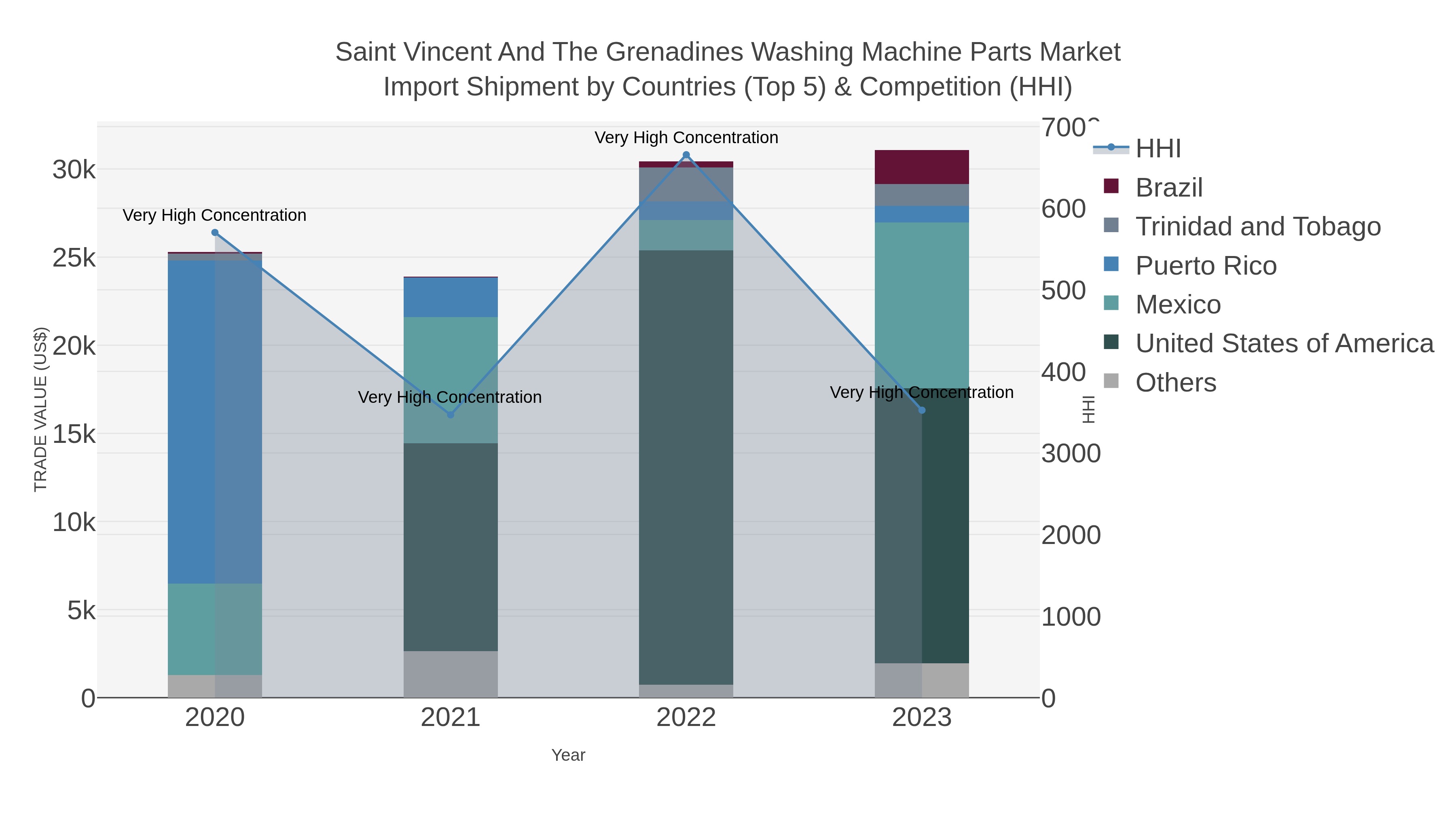 Saint Vincent And The Grenadines Washing Machine Parts Market Import Shipment by Countries (Top 5) & Competition (HHI)