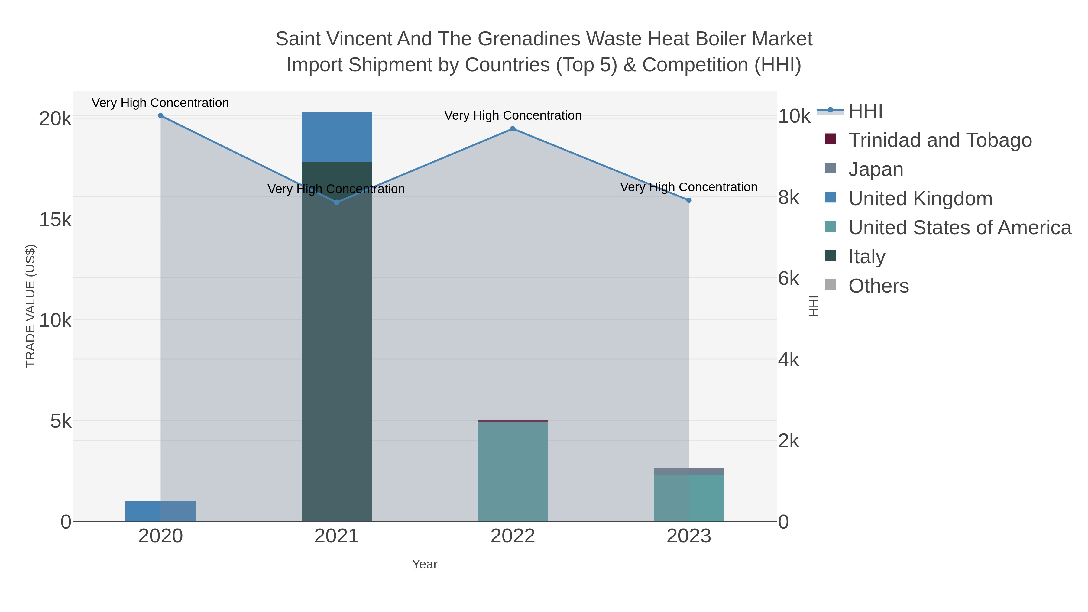 Saint Vincent And The Grenadines Waste Heat Boiler Market Import Shipment by Countries (Top 5) & Competition (HHI)