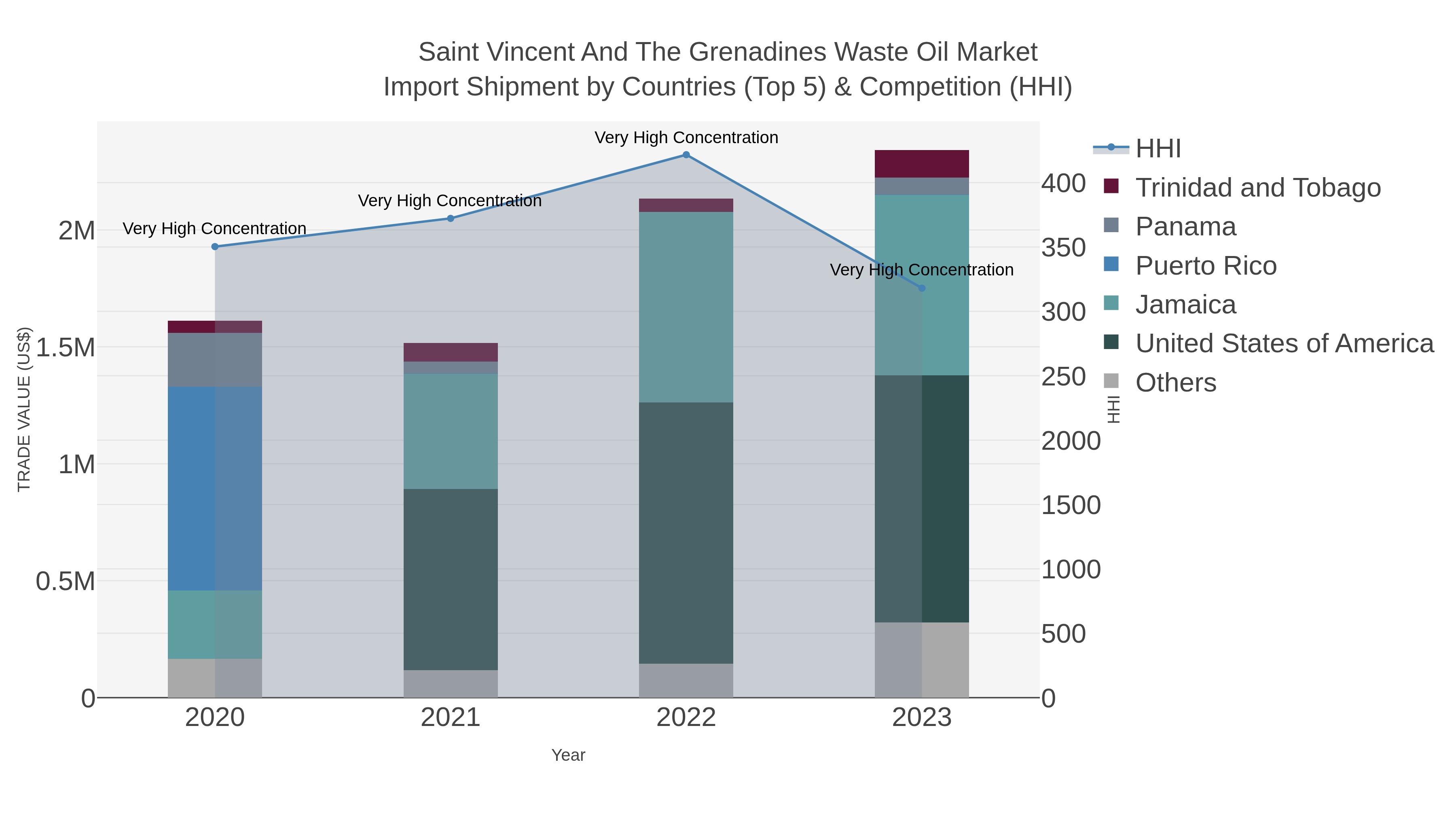 Saint Vincent And The Grenadines Waste Oil Market Import Shipment by Countries (Top 5) & Competition (HHI)