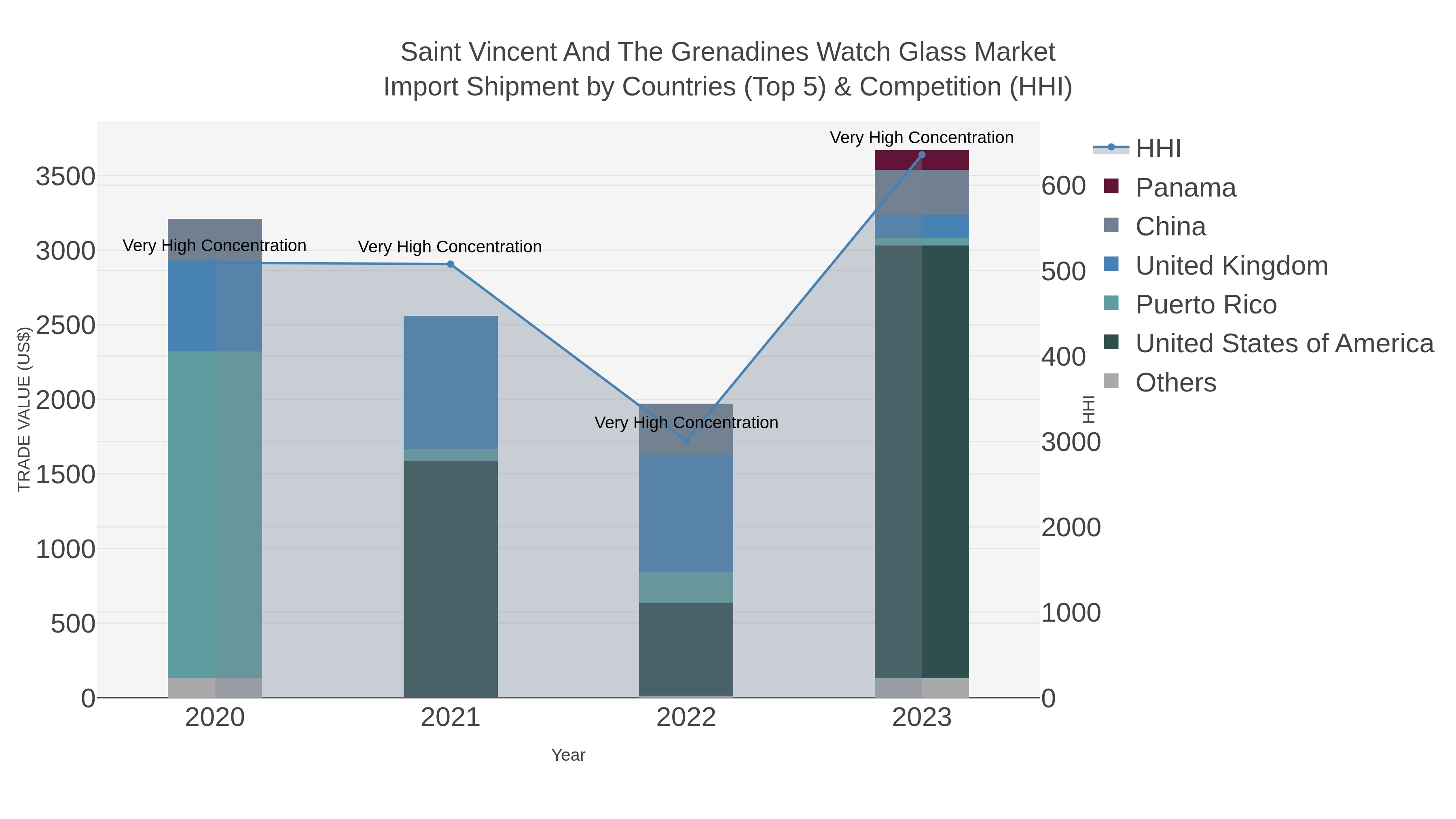 Saint Vincent And The Grenadines Watch Glass Market Import Shipment by Countries (Top 5) & Competition (HHI)