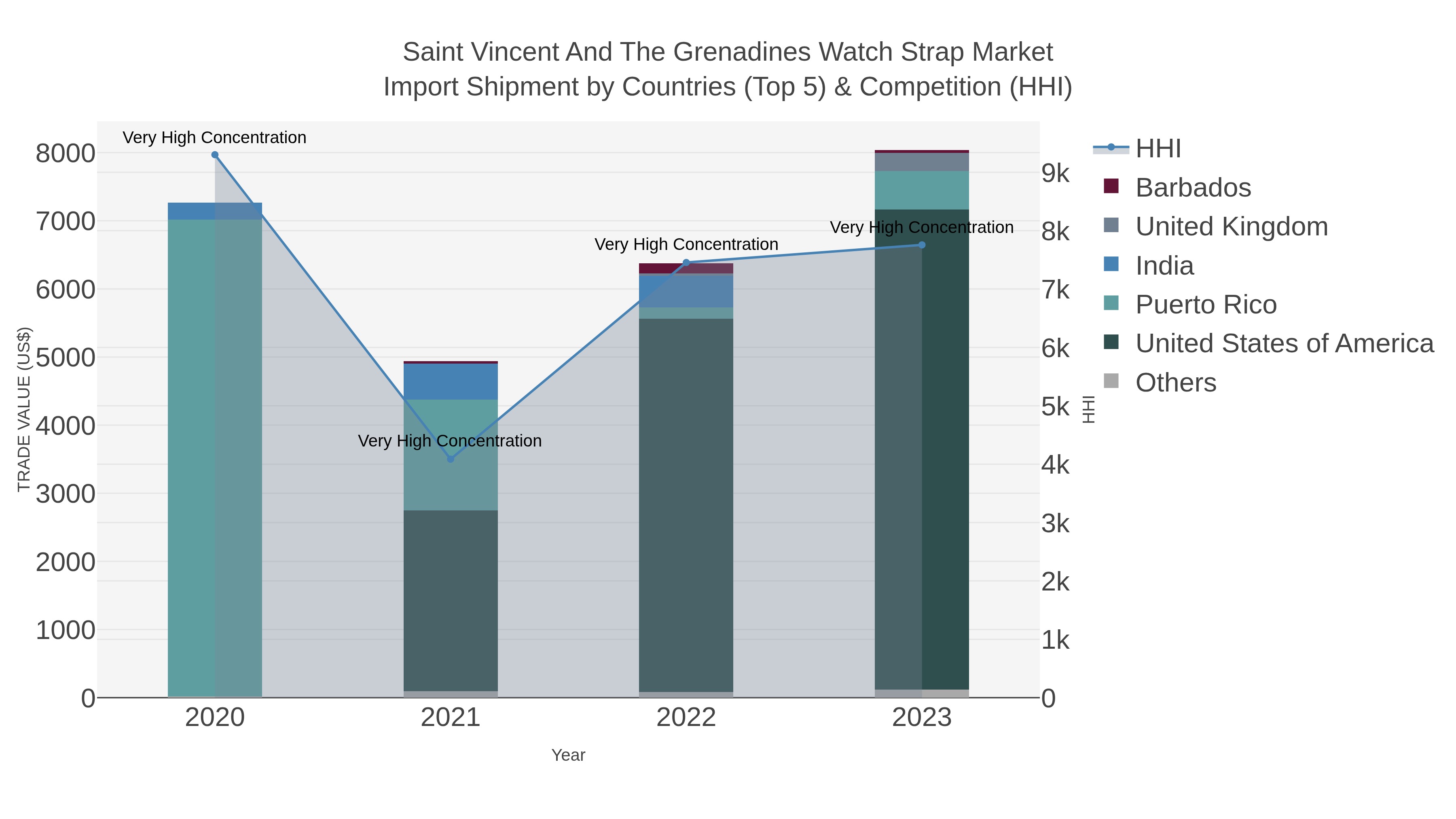 Saint Vincent And The Grenadines Watch Strap Market Import Shipment by Countries (Top 5) & Competition (HHI)