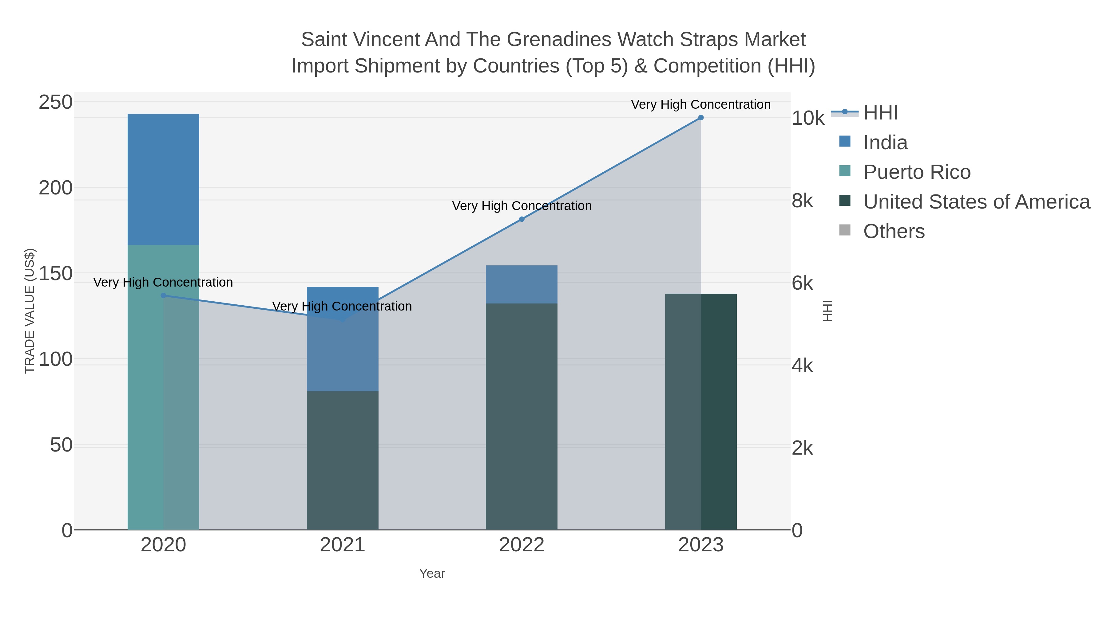 Saint Vincent And The Grenadines Watch Straps Market Import Shipment by Countries (Top 5) & Competition (HHI)