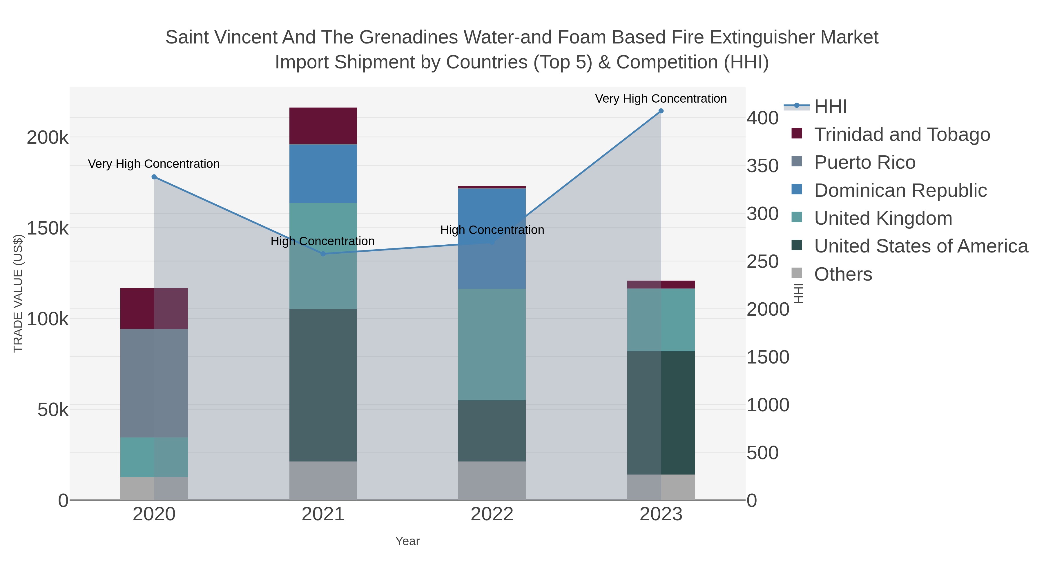 Saint Vincent And The Grenadines Water-and Foam Based Fire Extinguisher Market Import Shipment by Countries (Top 5) & Competition (HHI)