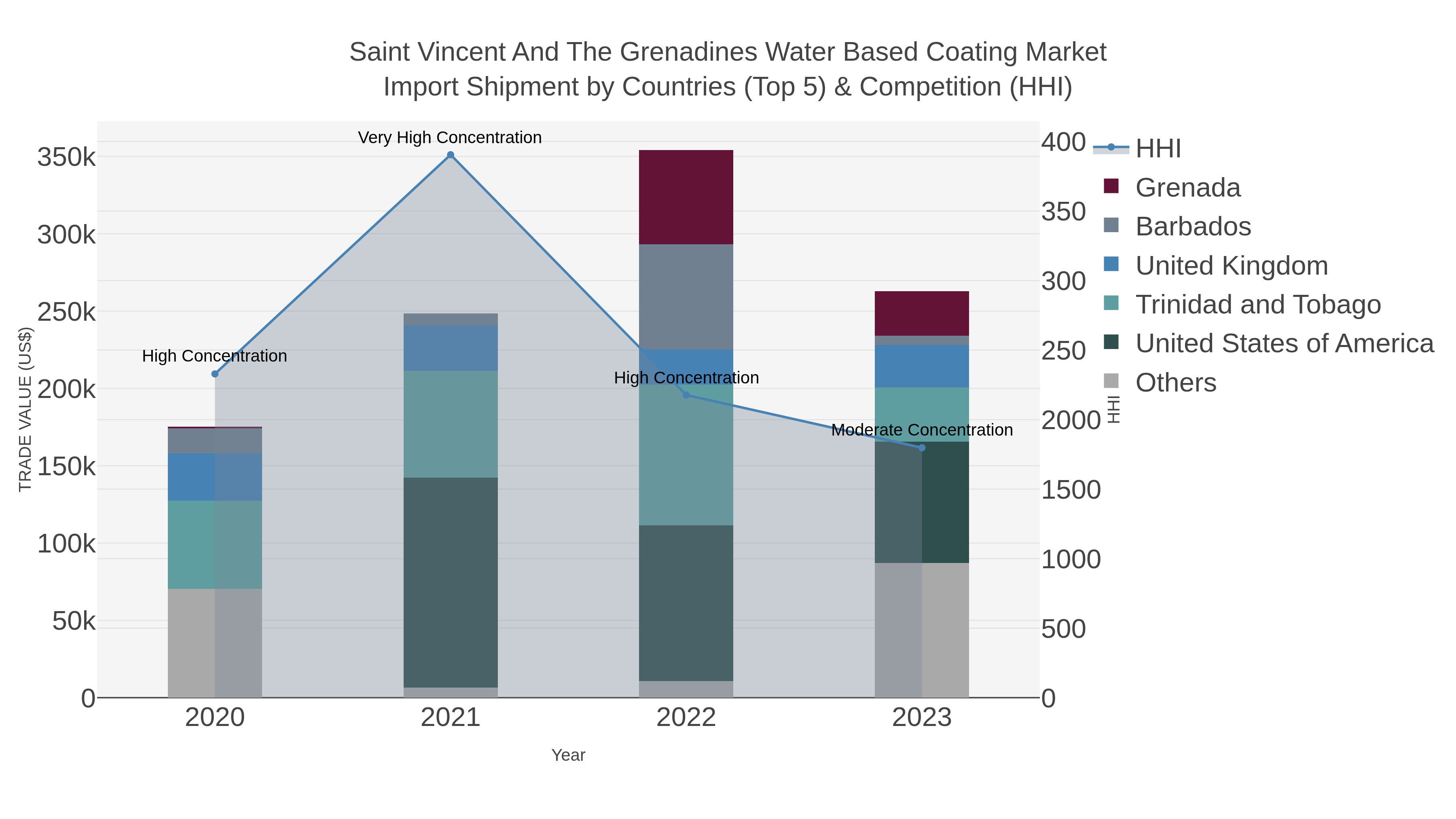 Saint Vincent And The Grenadines Water Based Coating Market Import Shipment by Countries (Top 5) & Competition (HHI)
