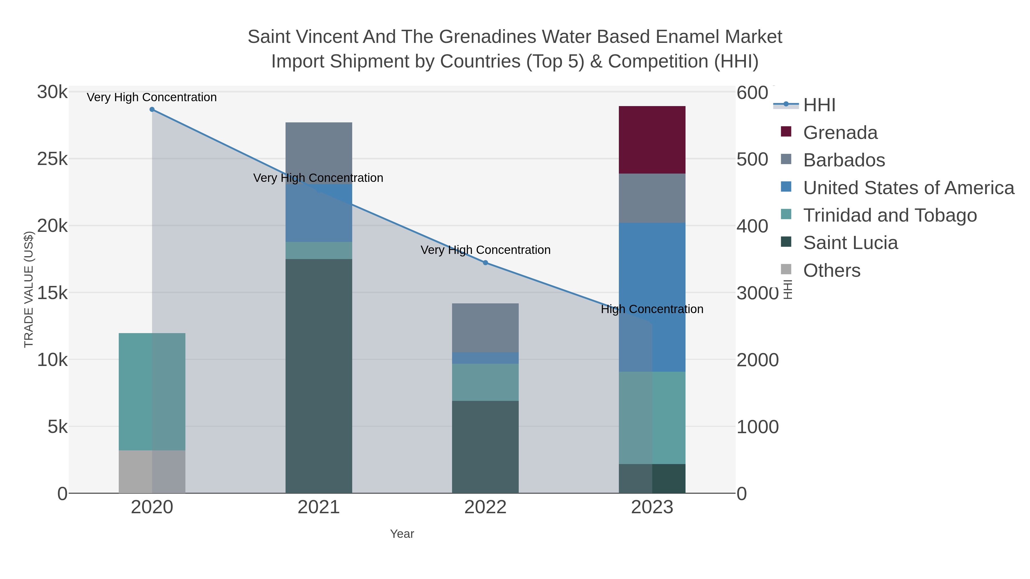 Saint Vincent And The Grenadines Water Based Enamel Market Import Shipment by Countries (Top 5) & Competition (HHI)