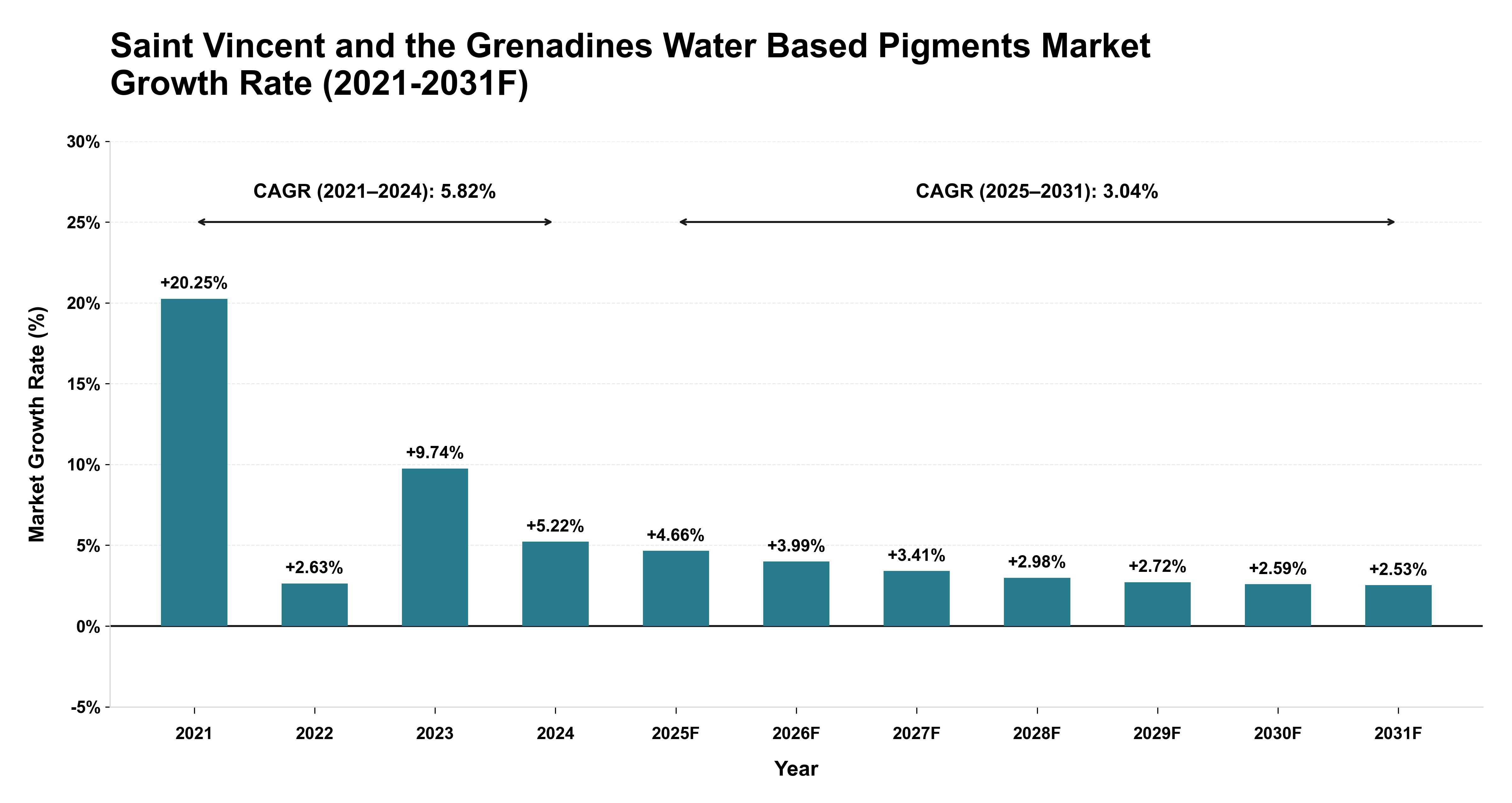 Saint Vincent and the Grenadines Water Based Pigments Market Year-wise Growth Rate (2021-2031F)