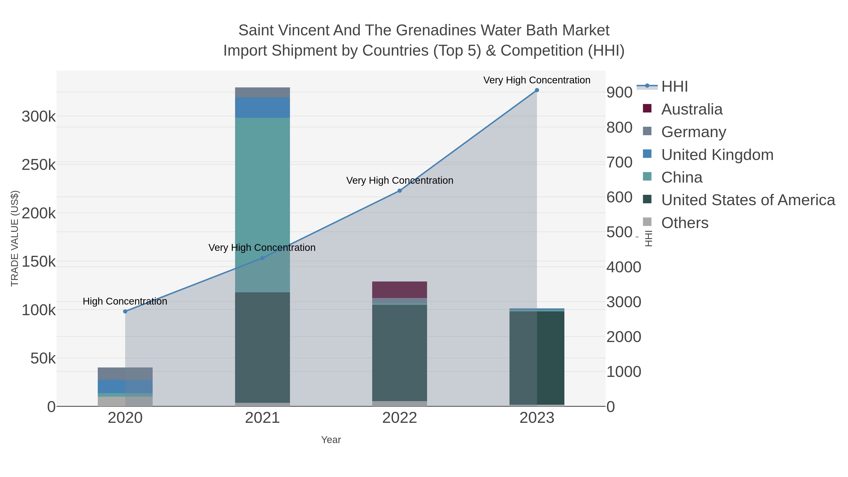 Saint Vincent And The Grenadines Water Bath Market Import Shipment by Countries (Top 5) & Competition (HHI)