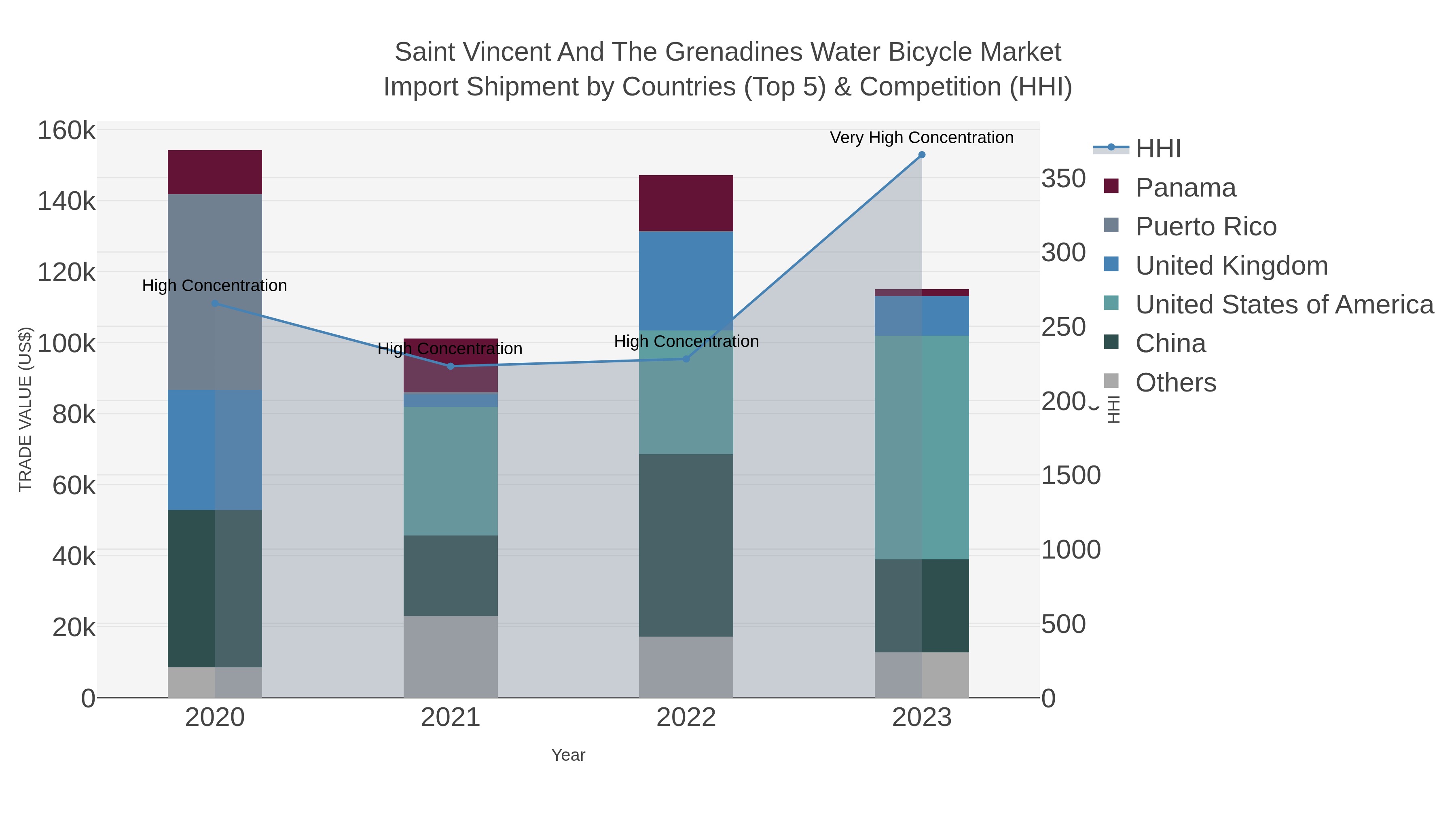 Saint Vincent And The Grenadines Water Bicycle Market Import Shipment by Countries (Top 5) & Competition (HHI)