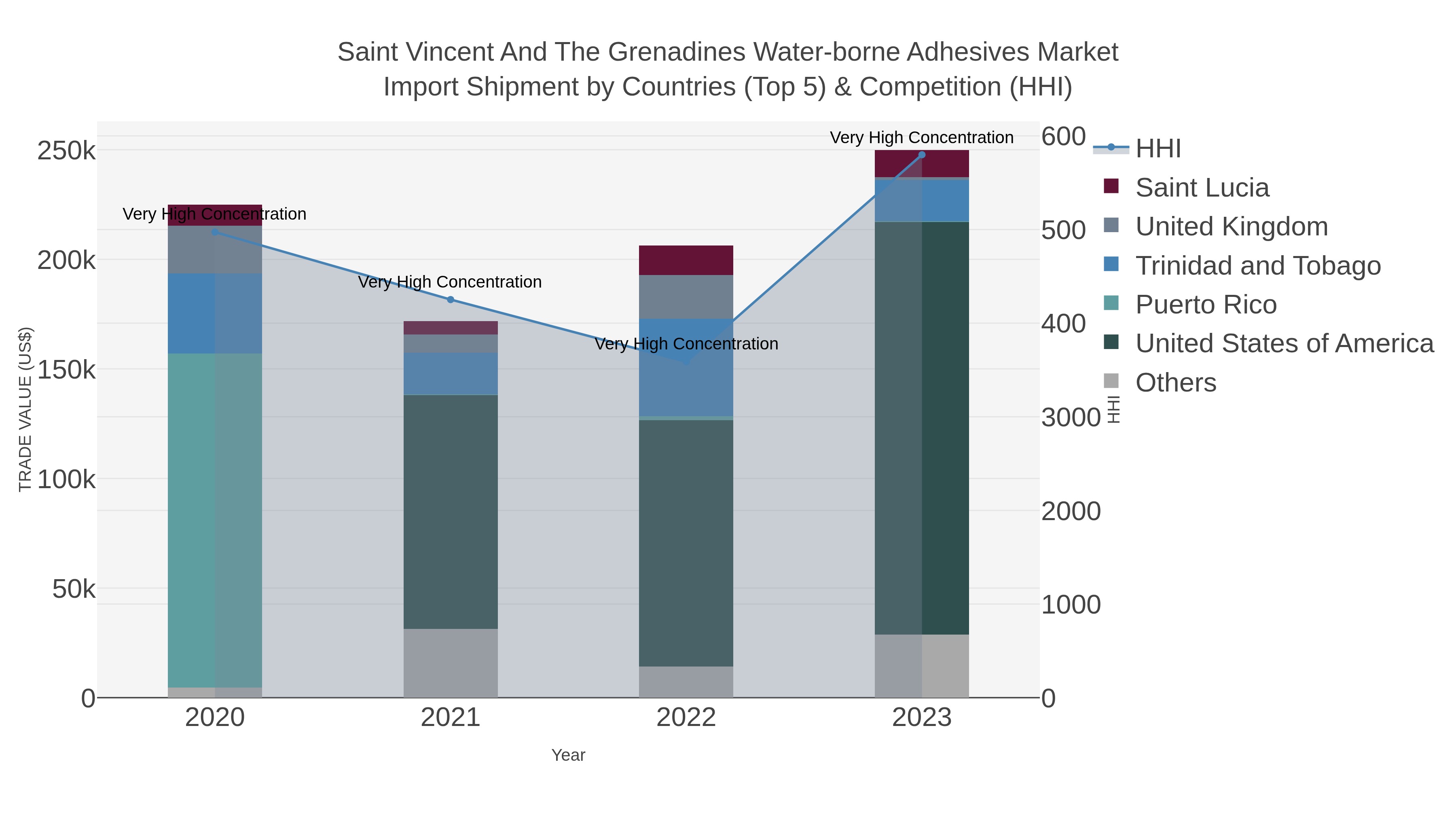 Saint Vincent And The Grenadines Water-borne Adhesives Market Import Shipment by Countries (Top 5) & Competition (HHI)
