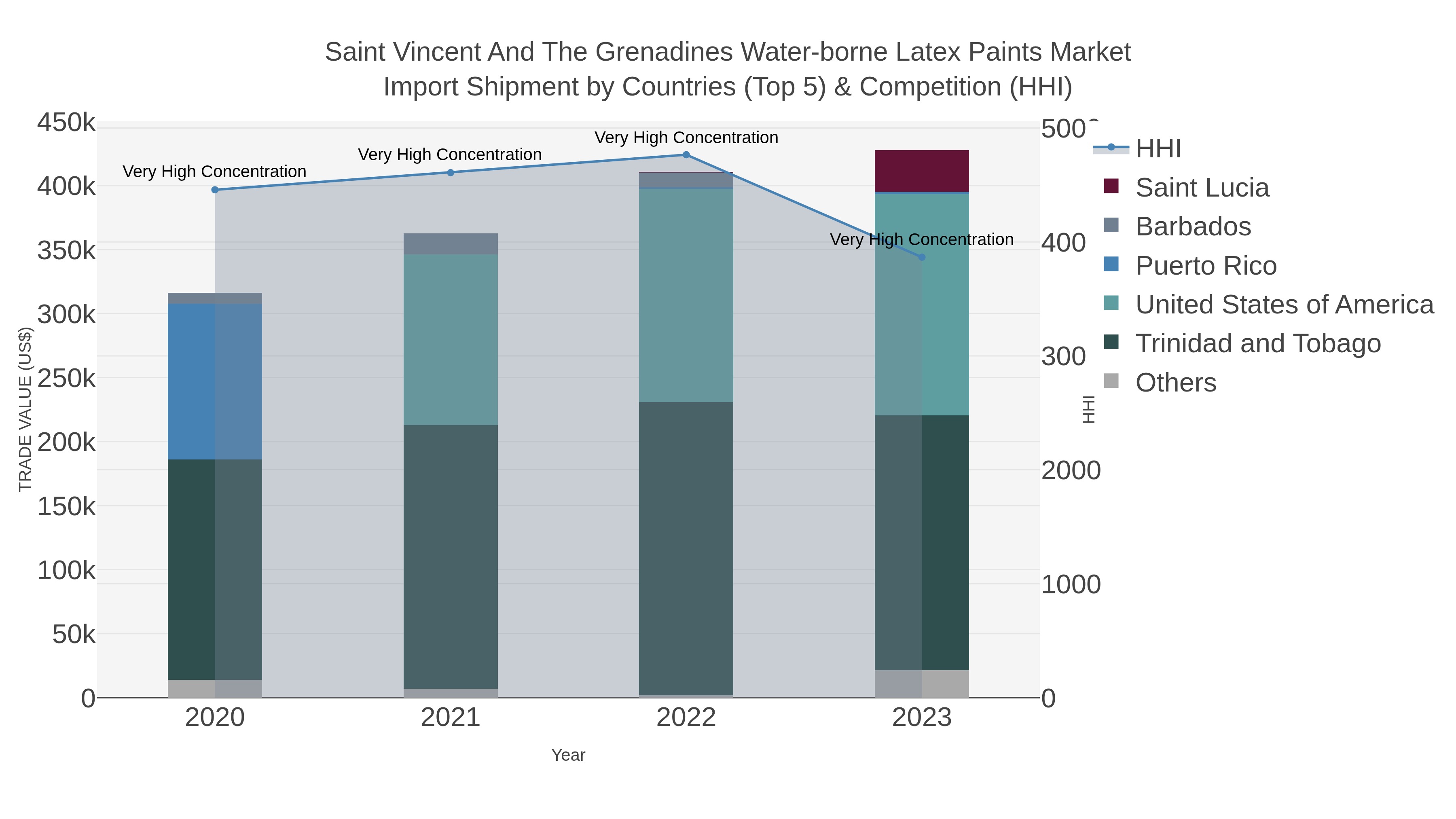 Saint Vincent And The Grenadines Water-borne Latex Paints Market Import Shipment by Countries (Top 5) & Competition (HHI)