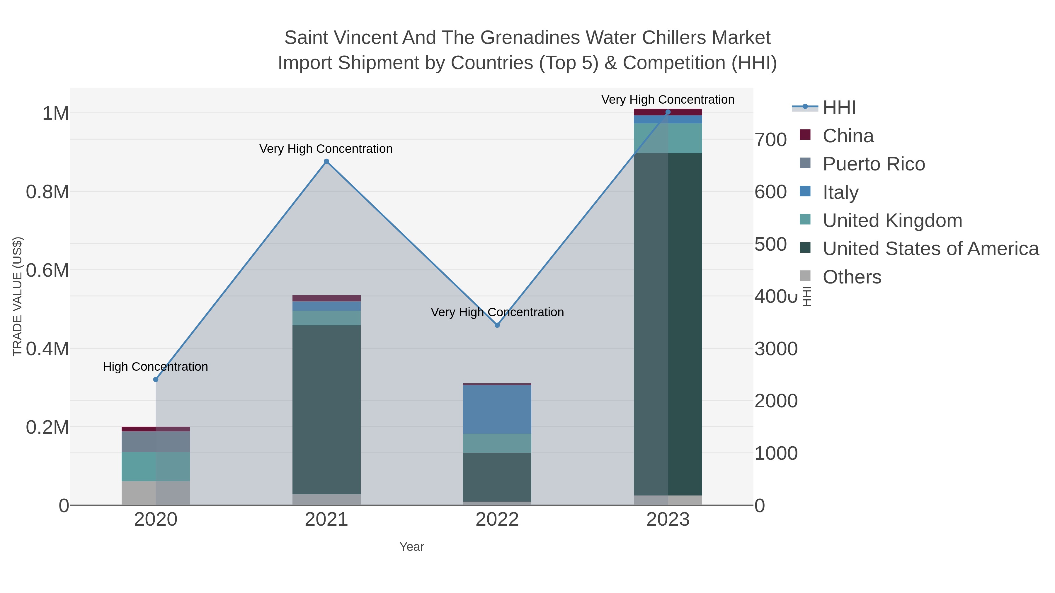 Saint Vincent And The Grenadines Water Chillers Market Import Shipment by Countries (Top 5) & Competition (HHI)