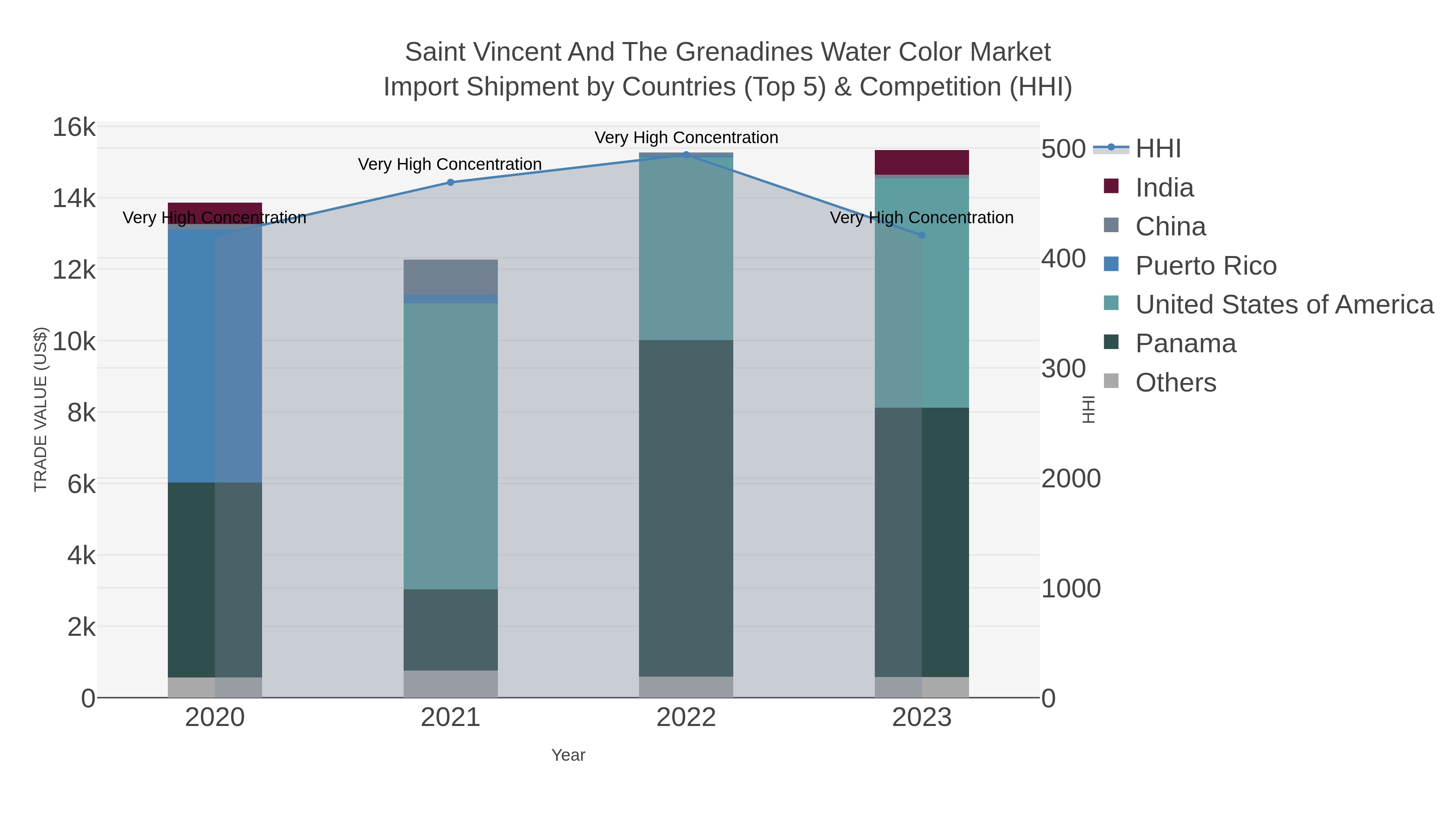 Saint Vincent And The Grenadines Water Color Market Import Shipment by Countries (Top 5) & Competition (HHI)