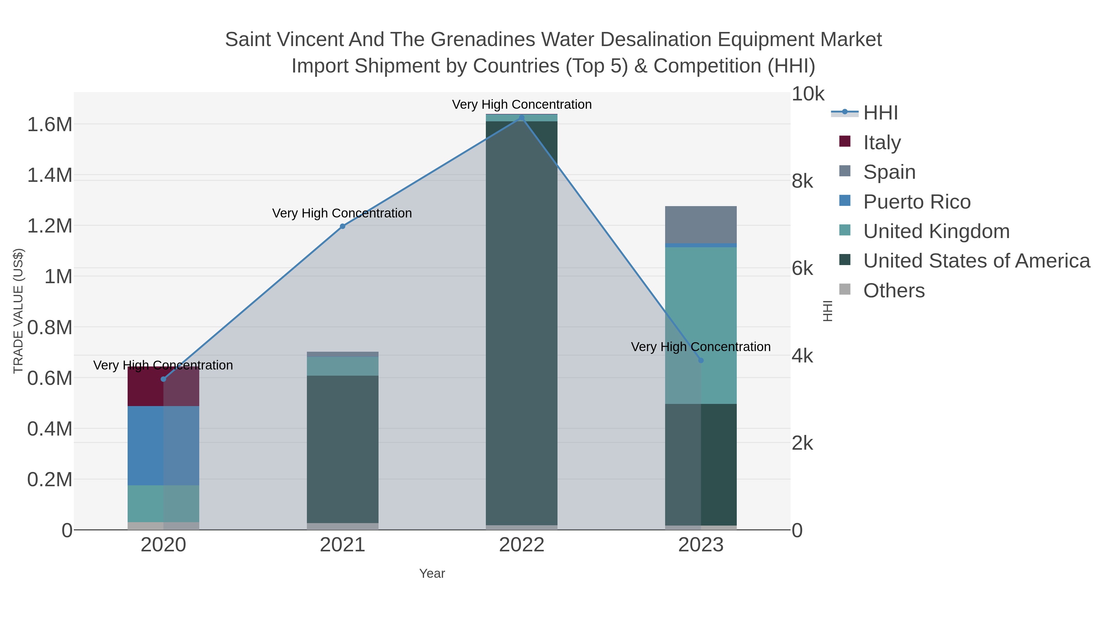 Saint Vincent And The Grenadines Water Desalination Equipment Market Import Shipment by Countries (Top 5) & Competition (HHI)