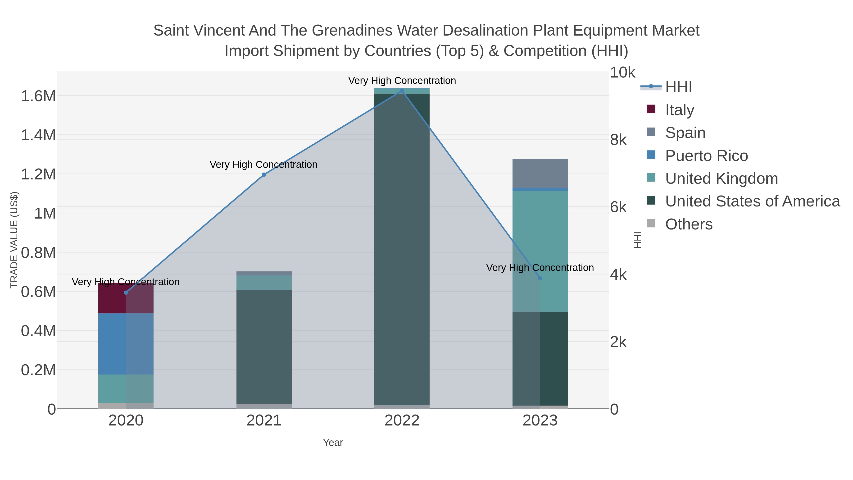 Saint Vincent And The Grenadines Water Desalination Plant Equipment Market Import Shipment by Countries (Top 5) & Competition (HHI)