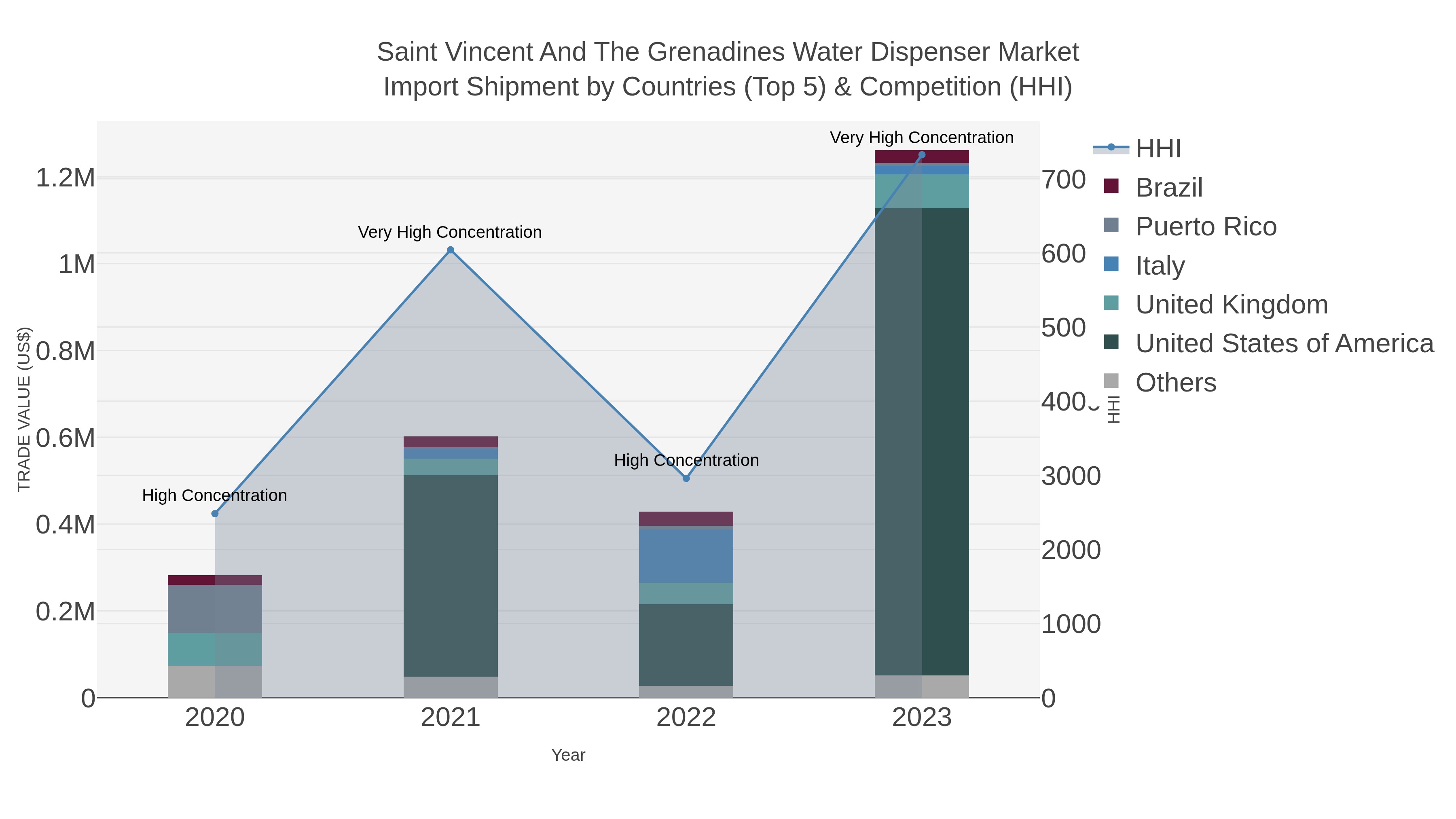 Saint Vincent And The Grenadines Water Dispenser Market Import Shipment by Countries (Top 5) & Competition (HHI)