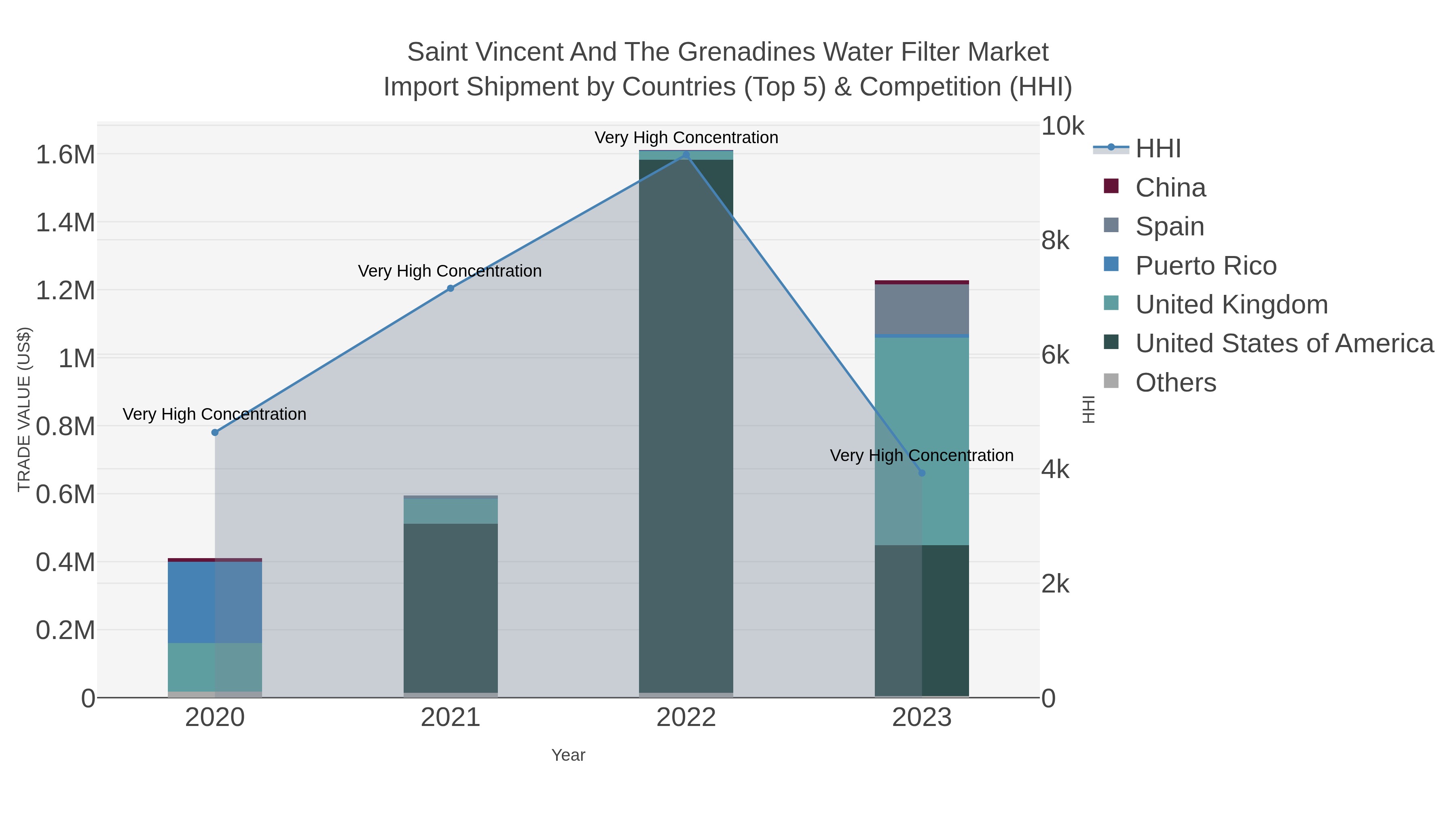 Saint Vincent And The Grenadines Water Filter Market Import Shipment by Countries (Top 5) & Competition (HHI)