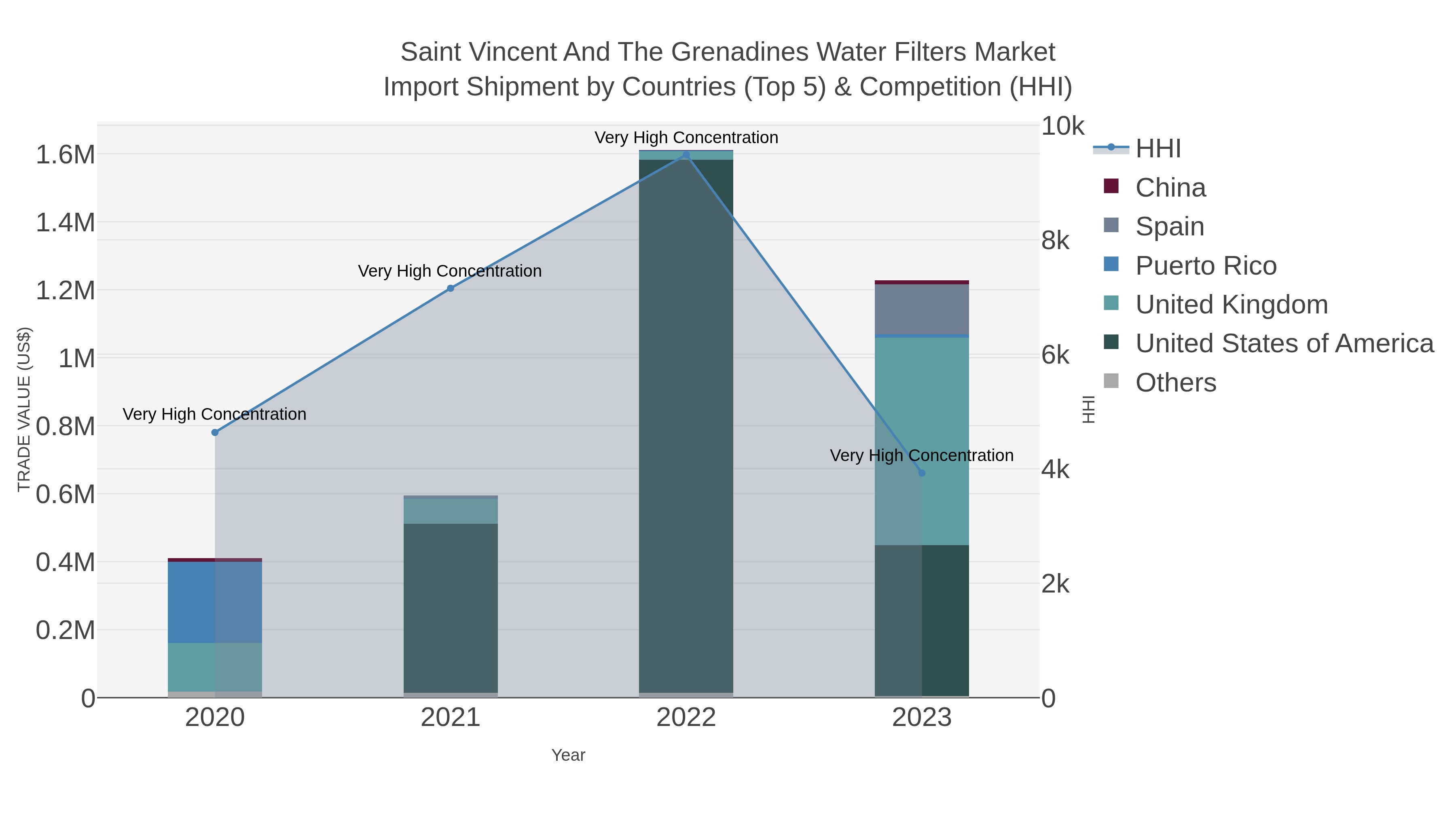 Saint Vincent And The Grenadines Water Filters Market Import Shipment by Countries (Top 5) & Competition (HHI)