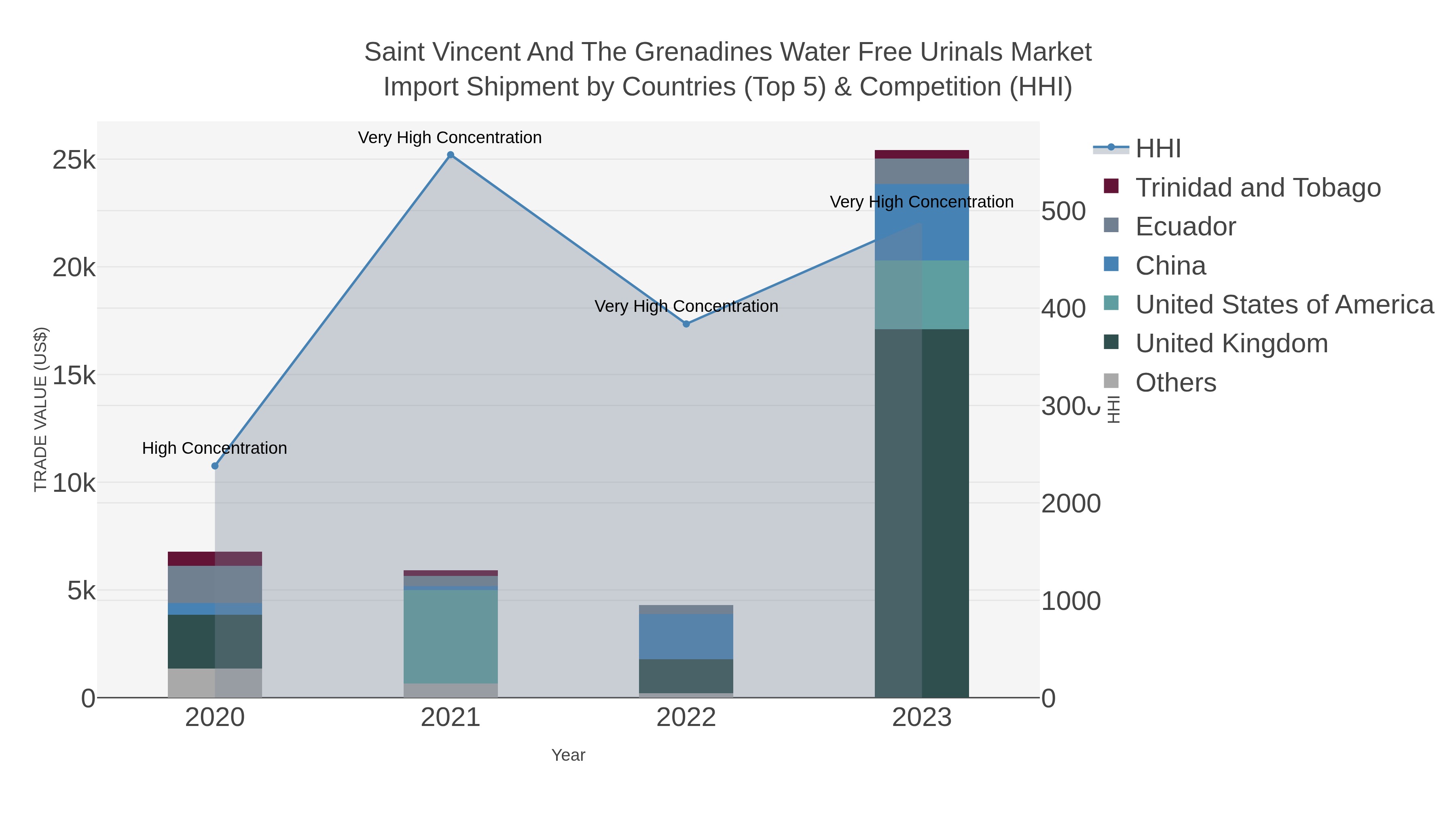 Saint Vincent And The Grenadines Water Free Urinals Market Import Shipment by Countries (Top 5) & Competition (HHI)