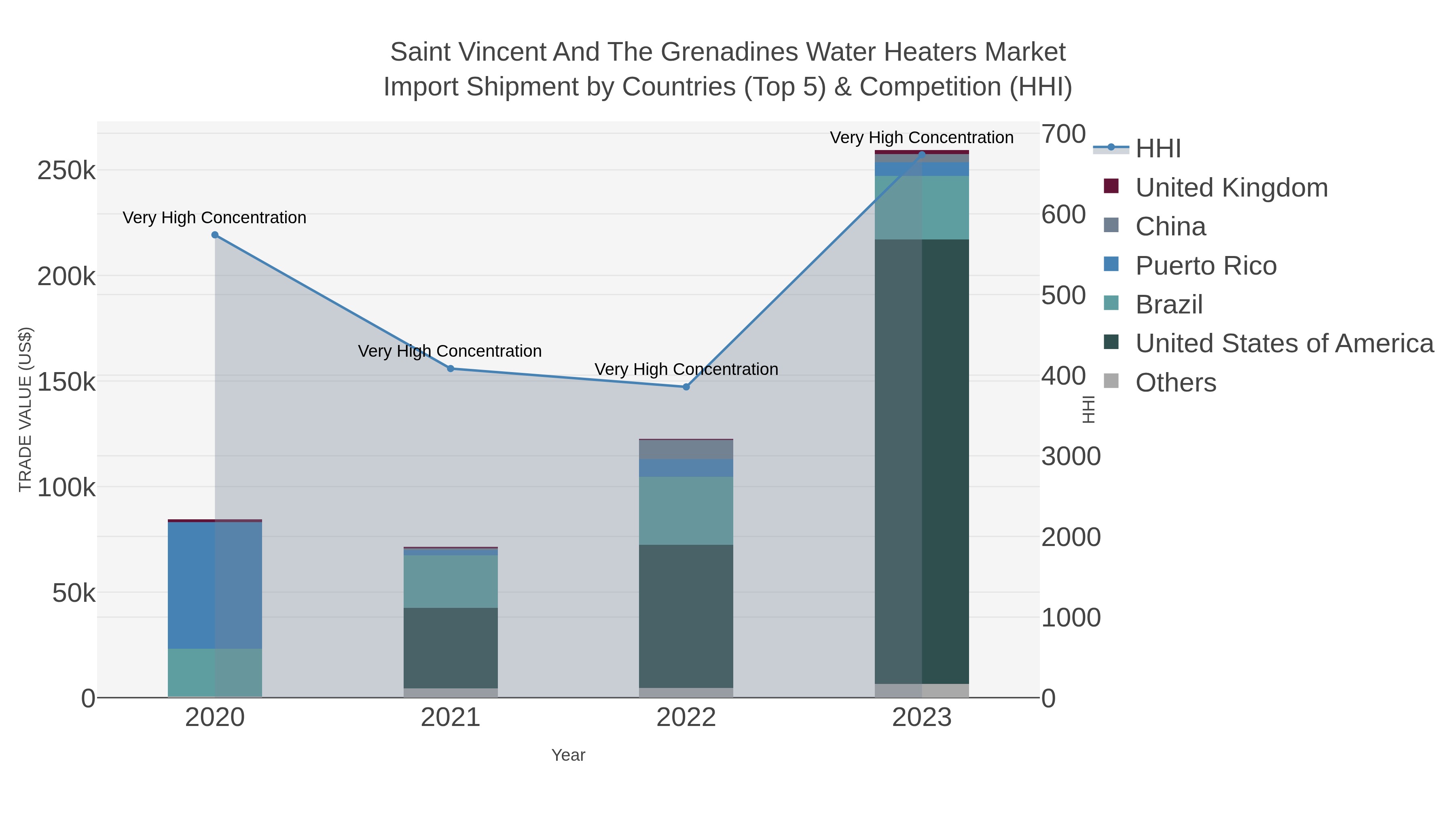 Saint Vincent And The Grenadines Water Heaters Market Import Shipment by Countries (Top 5) & Competition (HHI)