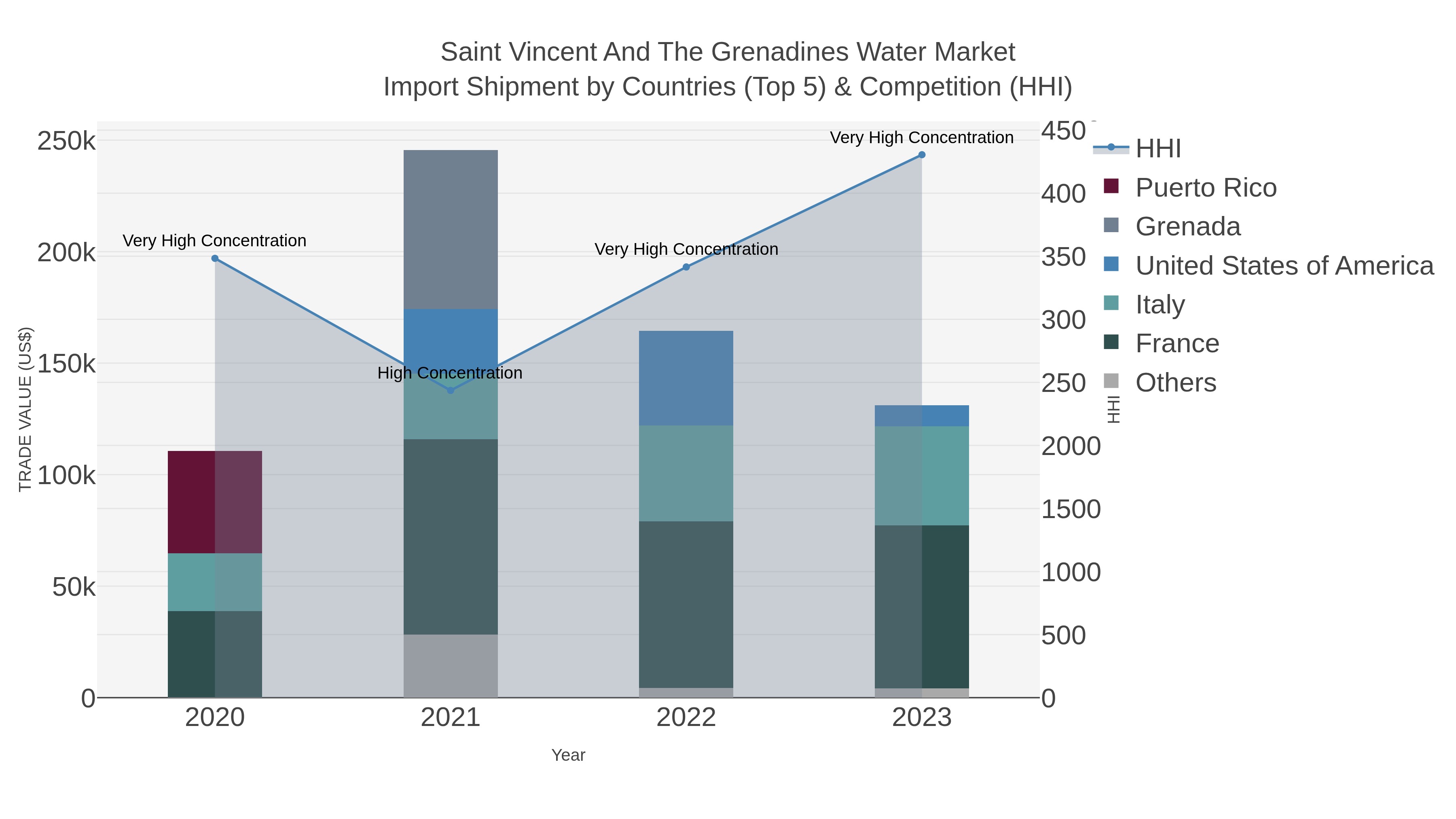 Saint Vincent And The Grenadines Water Market Import Shipment by Countries (Top 5) & Competition (HHI)